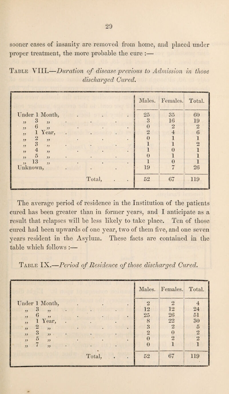 sooner cases of insanity are removed from home, and placed under proper treatment, the more probable the cure Table YIII.—Duration of disease previous to Admission in those discharged Cured. Males. Females. Total. Under 1 Month, 25 35 60 ,, 3 . 3 16 19 „ 6 „ 0 2 2 „ 1 Year, 2 4 6 « 2 „ 0 1 1 „ 3 „ . 1 1 2 4 ^ 1 0 1 „ 5 „ . 0 1 1 „ 13 „ 1 0 1 Unknown, 19 7 26 T otal, 1 67 119 The average period of residence in the Institution of the patients cured has been greater than in former years, and I anticipate as a result that relapses will be less likely to take place. Ten of those cured had been upwards of one year, two of them five, and one seven years resident in the Asylum. These facts are contained in the table which follows :— Table IX.—Period of Residence of those discharged Cured. Males. Females. Total. Under 1 Month, 2 2 4 „ 3 „ . 12 12 24 U • • • 25 26 51 ,, 1 Year, 8 22 30 9 ^ 3 2 5 yy ^ yy 2 0 2 yy KJ yy 0 2 2 7 . 0 1 1 Total, 52 67 119