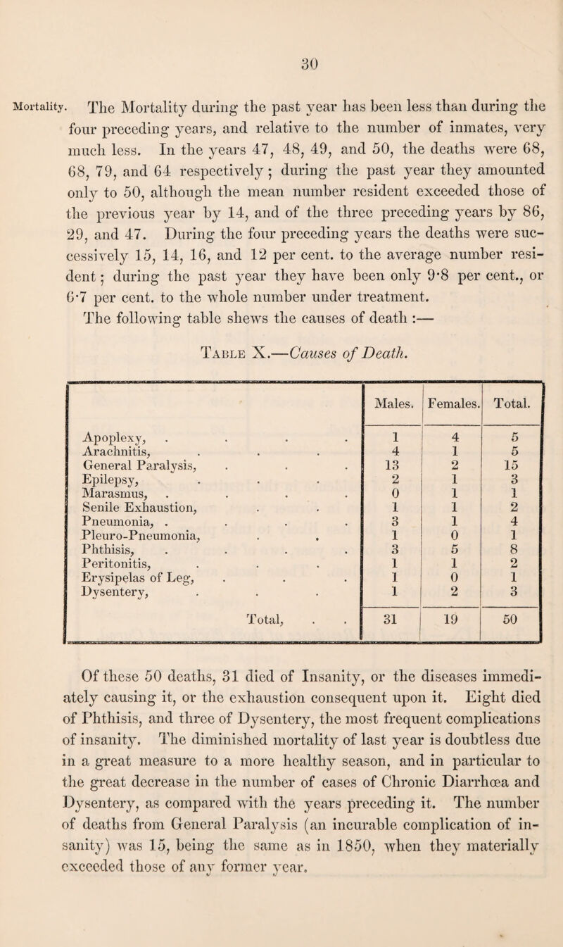 Mortality. Xlie Mortality during the past year has been less than during the four preceding years, and relative to the number of inmates, very much less. In the years 47, 48, 49, and 50, the deaths were 68, 68, 79, and 64 respectively; during the past year they amounted only to 50, although the mean number resident exceeded those of the previous year by 14, and of the three preceding years by 86, 29, and 47. During the four preceding years the deaths were suc¬ cessively 15, 14, 16, and 12 per cent, to the average number resi¬ dent ; during the past year they have been only 9*8 per cent., or 6-7 per cent, to the whole number under treatment. The following table shew^s the causes of death :— Table X.—Causes of Death. Males. j Females. Total. Apoplexy, .... 1 4 5 Arachnitis, 4 1 5 General Paralysis, 13 2 15 Epilepsy, 2 1 3 Marasmus, .... 0 1 1 Senile Exhaustion, 1 1 2 Pneumonia, .... 3 1 4 Pleuro-Pneumonia, 1 0 1 Phthisis, .... 3 5 8 Peritonitis, 1 1 2 Erysipelas of Leg, 1 0 1 Dysentery, 1 2 3 Total, 31 19 50 Of these 50 deaths, 31 died of Insanity, or the diseases immedi¬ ately causing it, or the exhaustion consequent upon it. Eight died of Phthisis, and three of Dysentery, the most frequent complications of insanity. The diminished mortality of last year is doubtless due in a great measure to a more healthy season, and in particular to the great decrease in the number of cases of Chronic Diarrhcea and Dysentery, as compared with the years preceding it. The number of deaths from General Paralysis (an incurable complication of in¬ sanity) was 15, being the same as in 1850, when they materially exceeded those of any former year.