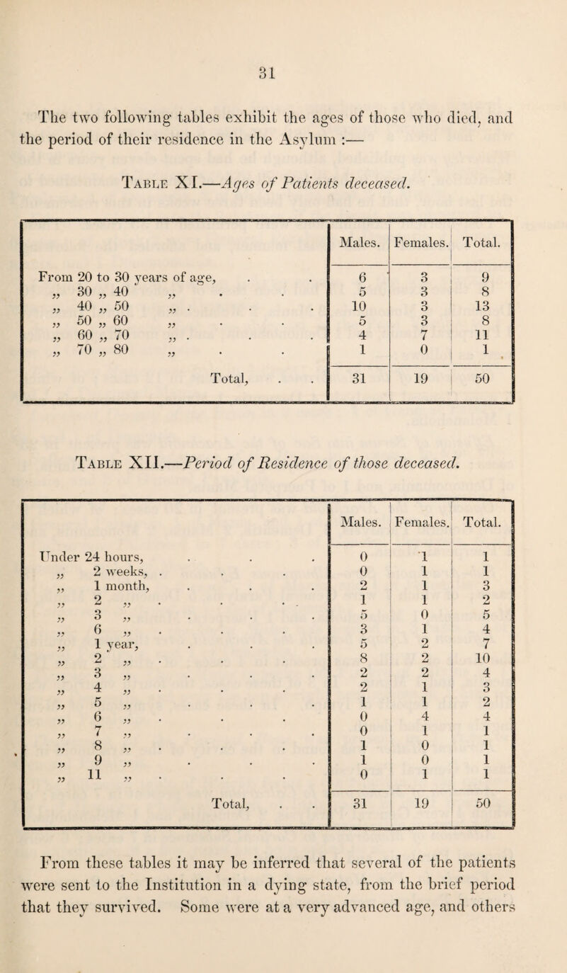 The two following tables exhibit the ages of those who died, and the period of their residence in the Asylum :— Table XI.—Ages of Patients deceased. Males. Females. Total. From 20 to 30 years of a^-e. 6 ■ 3 9 „ 30 „ 40 . 5 3 8 „ 40 „ 50 10 3 13 „ 50 „ 60 „ . 5 3 8 j, 60 )) iO }) ■ 4 7 11 „ 70 „ 80 „ . 1 0 1 • Total, 31 19 50 Table yUl,—Period of Residence of those deceased. Males. Females. Total. Under 24 hours, 0 T 1 „ 2 weeks, . 0 1 1 ,, 1 month. o AW 1 3 ?? 2 „ . . . . 1 1 2 „ 3 „ 5 0 5 „ 6 „ . 3 1 4 „ 1 year. 5 2 7 o V ^ • 8 2 10 Q „ o „ 2 2 4 4 . 2 1 3 „ 5 „ 1 1 2 „ 6 „ . 0 4 4 h 0 1 1 „ 8 „ . 1 0 1 „ 9 ,, 1 0 1 „ 11 „ . 0 1 1 Total, 31 19 50 From these tables it may be inferred that several of the patients w'ere sent to the Institution in a dying state, from the brief period that they survived. Some were at a very advanced age, and others