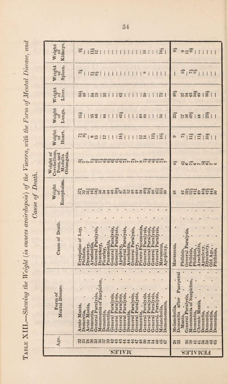 [able XIII.—Shewing the Weight (m ounces avoirdupois) of the Viscera^ with the Form of Mental Disease, and Cause of Death,