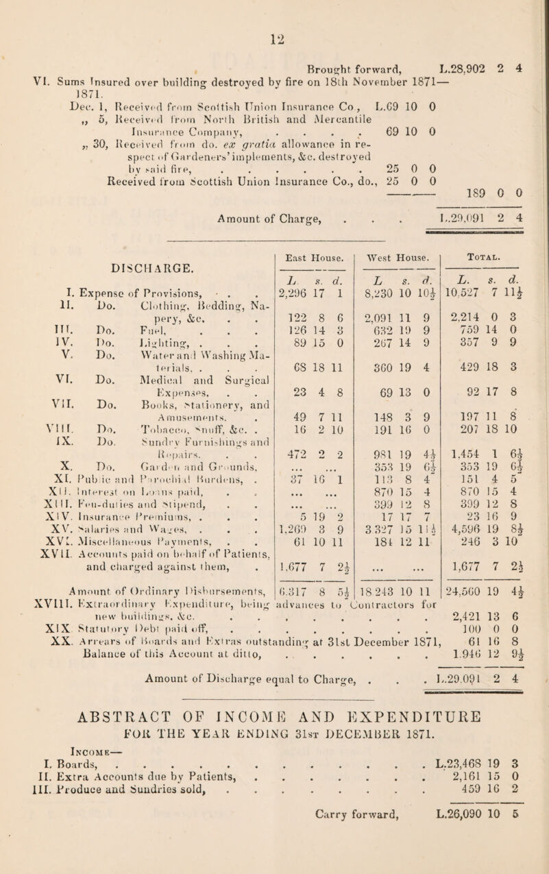 VI. Brought forward, L.28,902 2 4 Sums Insured over building' destroyed bv fire on 18th November 1871— 1871. Dee. 1, Received from Scottish Union Insurance Co, L.G9 10 0 „ 5, Received from North British and Mercantile Insurance Company, . . . . 69 10 0 „ 30, Received from do. ex gratia allowance in re¬ spect of Gardeners’implements, &c. destroyed by said fire, . . . . . . 25 0 0 Received from Scottish Union Insurance Co., do., 25 0 0 -- 189 0 0 Amount of Charge, . . . E.29,091 2 4 East House. West House. Total. T) [ 8 P H A R G F L. S. d. L S. d. L. s. d. I. Expense of Provisions, • . 2,296 17 1 8,230 10 10$ 10,527 7 11$ 11. Do. Clothing, Bedding, Na- pery, &c. 122 8 6 2,091 11 9 2.214 0 3 ID. Do. Fuel, 126 14 (j O 632 19 9 759 14 0 IV. I>o. J.ighting, . 89 15 0 267 14 9 357 9 9 V. Do. Water and Washing Ma- terials, . 68 18 11 360 19 4 429 18 3 VI. Do. Medical and Surgical Expenses, 23 4 8 69 13 0 92 17 8 Vi I. Do. Books, Mationerv, and Amusements. 49 7 11 148 3 9 197 11 8 VIII. Do. Tobacco, 'Muiff, &c. . 16 2 10 191 16 0 207 18 10 IX. Do. Sundrv Furnishings and Repairs. 472 2 2 981 19 4$ 1,454 1 $2 X. Do. Garden and Grounds, • • • 353 19 6$ 353 19 64 XI. Pub ic and Parochii! Burdens, . 37 16 1 113 8 4 151 4 5 XU. Interest on Boons paid, • • a • • 870 15 4 870 15 4 XIII. Feu-duties and •stipend, • • • • • 399 12 8 399 12 8 XIV. Insurance Premiums, . 5 19 2 17 17 / 23 16 9 XV. Salaries and Wages, 1,269 3 9 3 327 15 1U 4,596 19 84 xv:. Miscellaneous Payments, 61 10 11 181 12 11 246 3 10 XVII. Accounts paid on behalf of Patients, and charged against them, 1.677 7 21 ... • • • 1,677 7 2^ Amount of Ordinary I>ishursements, 6.317 8 54 18 243 10 11 24,560 19 4$ XV111. Extraordinary Expenditure, being advances to Contractors for new buildings, tfcc. t 0 • • • 2,421 13 6 XIX Statutory Debt paid off, • • • • • • 100 0 0 XX. Arrears of Boards and Kxiras outstanding at 3lst December 1S71, 61 10 8 Balance of this Account at ditto, ...... 1.946 12 9$ Amount of Discharge equal to Charge, . . . L.29.091 2 4 ABSTRACT OF INCOME AND EXPENDITURE FOR THE YEAR ENDING 31st DECEMBER 1871. Income— I. Boards,.L.23,468 19 3 II. Extra Accounts due by Patients, ....... 2,161 15 0 ill. Produce and Sundries sold, .. 459 16 2