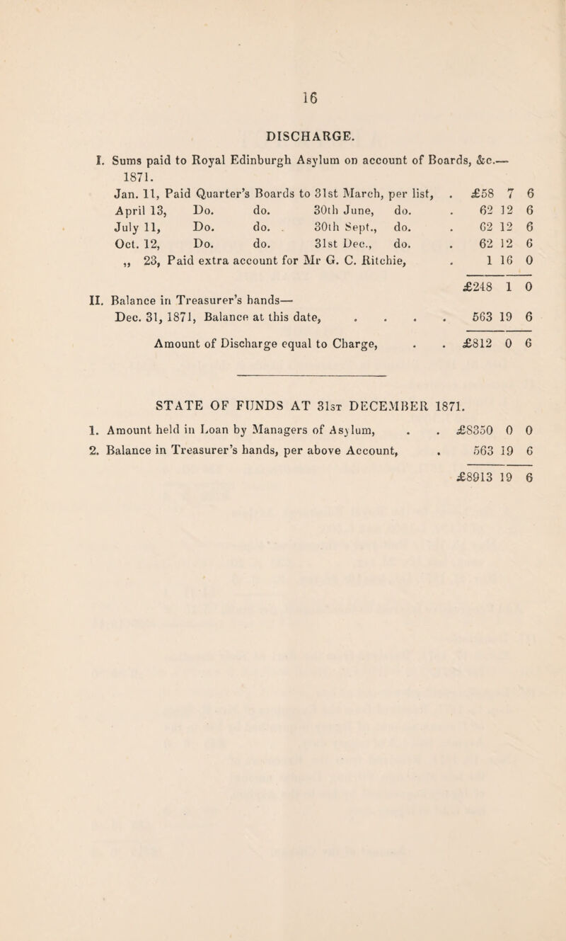 DISCHARGE. I. Sums paid to Royal Edinburgh Asylum on account of Boards, &c.— 1871. Jan. 11, Paid Quarter’s Boards to 31st March, per list, £58 7 6 April 13, Do. do. 30th June, do. 62 12 6 July 11, Do. do. 30th Sept., do. 62 12 6 Oct. 12, Do. do. 31st Dec., do. 62 12 6 ,, 23, Paid extra account for Mr G. C. Ritchie, . 1 16 0 £248 1 0 II. Balance in Treasurer’s hands— Dec. 31, 1871, Balance at this date, .... 563 19 6 Amount of Discharge equal to Charge, . . £812 0 6 STATE OF FUNDS AT 31st DECEMBER 1871. 1. Amount held in Loan by Managers of lum, . . £8350 0 0 2. Balance in Treasurer’s hands, per above Account, . 563 19 6 £8913 19 6