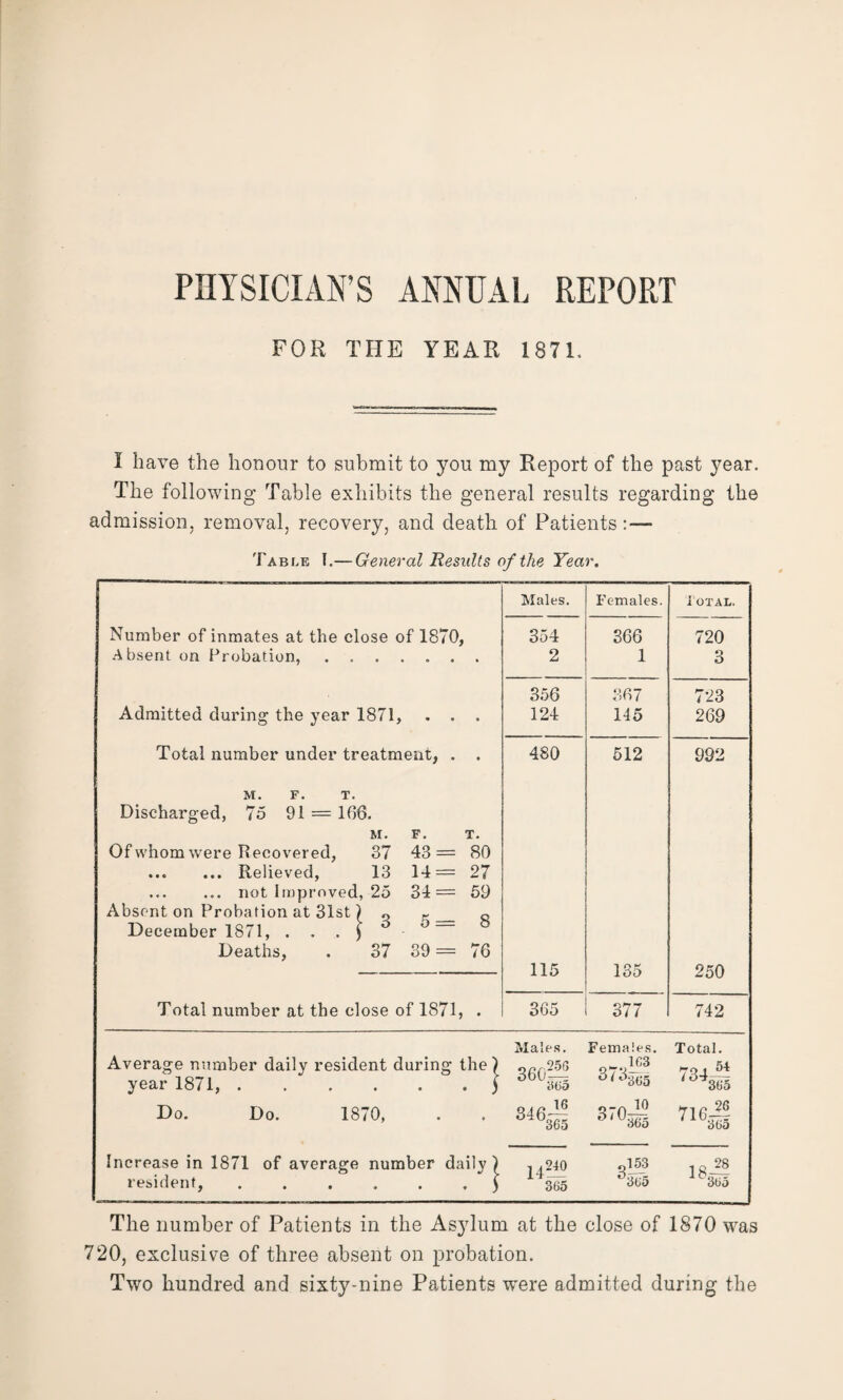 FOR THE YEAR 1871. I have the honour to submit to you my Report of the past year. The following Table exhibits the general results regarding the admission, removal, recovery, and death of Patients :—- Table T.— General Results of the Year. Males. Females. .Total. Number of inmates at the close of 1870, Absent on Probation, ....... 354 2 366 1 720 3 Admitted during the year 1871, . . . 356 124 367 145 723 269 Total number under treatment, . . 480 512 992 M. F. T. Discharged, 75 91 = 166. M. F. T. Of whom were Recovered, 37 43= 80 ... ... Relieved, 13 14= 27 . not Improved, 25 34= 59 Absent on Probation at 31st) o K_ o December 1871, . . . ) - Deaths, . 37 39 = 76 115 135 250 Total number at the close of 1871, . 365 377 742 Average number daily resident during the) year 1871,.) Do. Do. 1870, Males. 5G 360— 360 S463T5 Females. _ 1G3 3i3y«5 q-a It) 3/0365 Total. 734 54 /d43ti5 716-P 6bo Increase in 1871 of average number daily) resident,.) 14— 365 d365 is— 6bo The number of Patients in the Asylum at the close of 1870 was 720, exclusive of three absent on probation. Two hundred and sixty-nine Patients were admitted during the