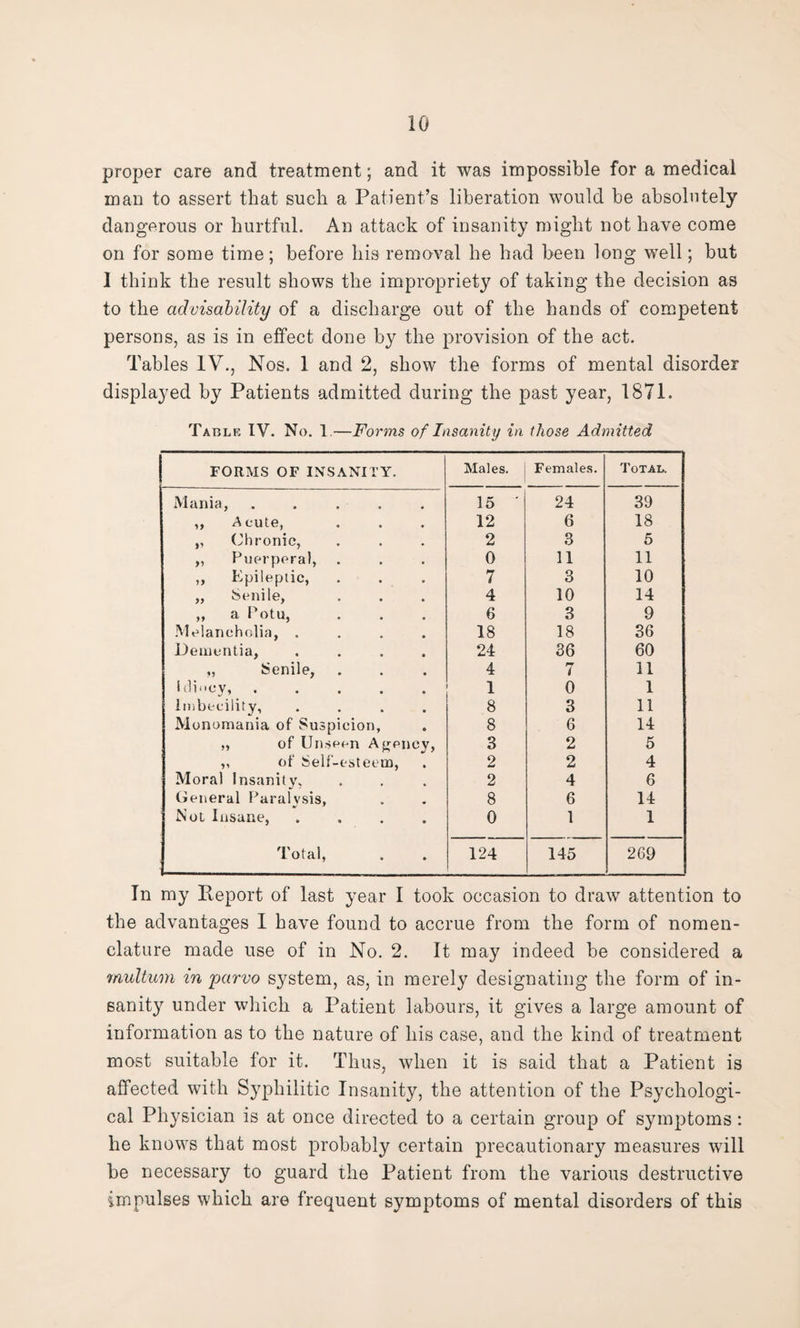 proper care and treatment; and it was impossible for a medical man to assert that such a Patient’s liberation would be absolutely dangerous or hurtful. An attack of insanity might not have come on for some time; before his removal he had been long well; but 1 think the result shows the impropriety of taking the decision as to the advisability of a discharge out of the hands of competent persons, as is in effect done by the provision of the act. Tables IV., Nos. 1 and 2, show the forms of mental disorder displayed by Patients admitted during the past year, 1871. Table IV. No. 1—Forms of Insanity in those Admitted FORMS OF INSANITY. Males. Females. Total. Mania, ..... 15 * 24 39 ,, Acute, 12 6 18 ,, Chronic, 2 3 5 ,, Puerperal, 0 11 11 ,, Epileptic, 7 3 10 „ Senile, 4 10 14 „ a Potu, 6 3 9 Melancholia, .... 18 18 36 Dementia, .... 24 36 60 „ Senile, 4 7 11 Idiocy,. 1 0 1 Imbecility, .... 8 3 11 Monomania of Suspicion, 8 6 14 „ of Unseen Agency, 3 2 5 ,, of Self-esteem, 2 2 4 Moral Insanity, 2 4 6 General Paralysis, 8 6 14 Not Insane, .... 0 1 1 Total, 124 145 269 In my Report of last year I took occasion to draw attention to the advantages I have found to accrue from the form of nomen¬ clature made use of in No. 2. It may indeed be considered a multum in parvo system, as, in merely designating the form of in¬ sanity under which a Patient labours, it gives a large amount of information as to the nature of his case, and the kind of treatment most suitable for it. Thus, when it is said that a Patient is affected with Syphilitic Insanity, the attention of the Psychologi¬ cal Physician is at once directed to a certain group of symptoms: he knows that most probably certain precautionary measures will be necessary to guard the Patient from the various destructive impulses which are frequent symptoms of mental disorders of this