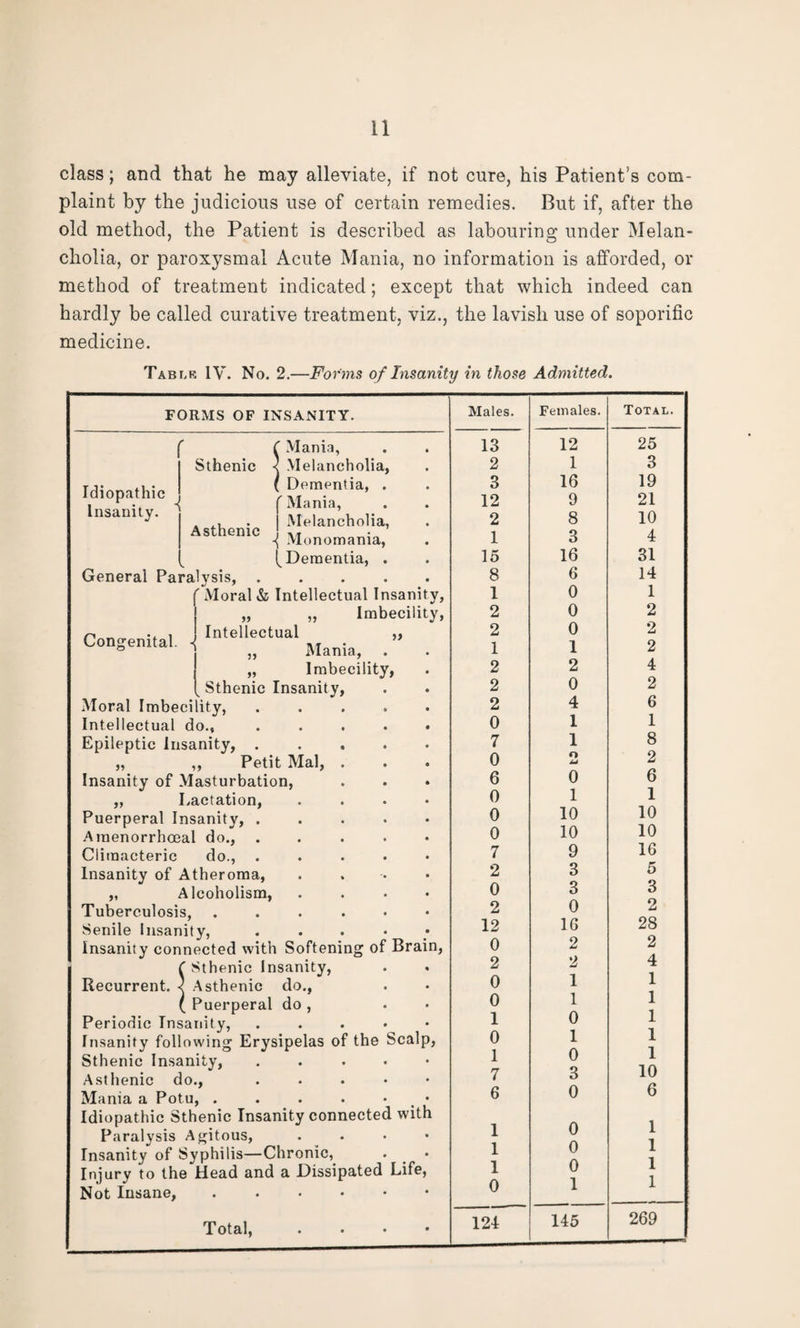 class; and that he may alleviate, if not cure, his Patient’s com¬ plaint by the judicious use of certain remedies. But if, after the old method, the Patient is described as labouring under Melan¬ cholia, or paroxysmal Acute Mania, no information is afforded, or method of treatment indicated; except that which indeed can hardly be called curative treatment, viz., the lavish use of soporific medicine. Tabi.k IV. No. 2.—Forms of Insanity in those Admitted. FORMS OF INSANITY. Idiopathic Insanity. 1 Asthenic Congenital. 33 33 S Mania, Melancholia, Dementia, . 'Mania, Melancholia, Monomania, (Dementia, . General Paralysis, .... Moral & Intellectual Insanity, „ „ Imbecility, Intellectual Mania, Imbecility, Sthenic Insanity, Moral Imbecility, Intellectual do., Epileptic Insanity, . „ ,, Petit Mai, Insanity of Masturbation, „ Lactation, Puerperal Insanity, . Amenorrhoeal do., Climacteric do., . Insanity of Atheroma, „ Alcoholism, Tuberculosis, Senile Insanity, Insanity connected with Softening of Bra f Sthenic Insanity, Recurrent. < Asthenic do., ( Puerperal do , Periodic Insanity, Insanity following Erysipelas of the Scalp Sthenic Insanity, Asthenic do., Mania a Potu, . Idiopathic Sthenic Insanity connected with Paralysis Agitous, Insanity of Syphilis—Chronic, Injury to the Head and a Dissipated Life Not Insane, . Total, n. Males. Females. Total. 13 12 25 2 1 3 3 16 19 12 9 21 2 8 10 1 3 4 15 16 31 8 6 14 1 0 1 2 0 2 2 0 2 1 1 2 2 2 4 2 0 2 2 4 6 0 1 1 7 1 8 0 O tu 2 6 0 6 0 1 1 0 10 10 0 10 10 7 9 16 2 3 5 0 3 3 2 0 2 12 16 28 0 2 2 2 2 4 0 1 1 0 1 1 1 0 1 0 1 1 1 0 1 7 3 10 6 0 6 1 0 1 1 0 1 1 0 1 0 1 1 124: 145 269