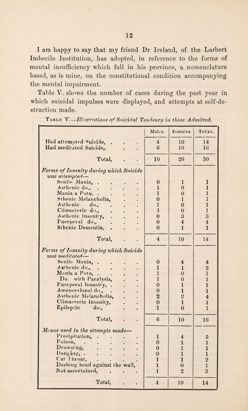 I am happy to say that my friend Dr Ireland, of the Larbert Imbecile Institution, has adopted, in reference to the forms of mental insufficiency which fall in his province, a nomenclature based, as is mine, on the constitutional condition accompanying the mental impairment. Table V. shows the number of cases during the past jmar in which suicidal impulses were displayed, and attempts at self-de¬ struction made. Table V.—Illustrations of Suicidal Tendency in those Admitted. Males. Females. Total. Had attempted Suicide, . 4 10 14 Had meditated Suicide,. 6 10 1G Total, 10 20 30 Forms of Insanity during which Suicide was attempted— Senile Mania, .... 0 1 1 Asthenic do., .... 1 0 1 Mania a Potu, .... 1 0 1 Sthenic Melancholia, 0 1 1 Asthenic do., 1 0 1 Climacteric do., 1 0 1 Asthenic Insanity, 0 3 3 Puerperal do., Sthenic Dementia, . 0 4 4 0 1 1 Total, 4 10 14 Forms of Insanity during which Suicide was meditated— Senile Mania, .... 0 4 4 Asthenic do., .... 1 1 2 Mania a Potu, .... 1 0 1 Do. with Paralysis, 1 0 1 Puerperal Insanity, . 0 1 1 Amenorrhceal do.. 0 1 1 Asthenic Melancholia, 2 o id 4 Climacteric Insanity, 0 1 1 Epileptic do., 1 0 1 Total, 6 10 16 Means used in the attempts made— Precipitation, .... 1 4 5 Poison,. 0 1 1 Drowning, .... 0 1 1 Hanging,. 0 1 1 Cut I hroat, .... 1 1 2 Dashing head against the wall, 1 0 1 Mot ascertained, 1 2 3