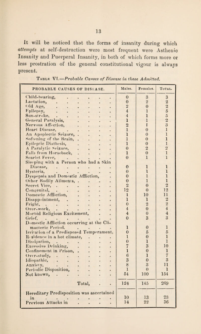 It will be noticed that the forms of insanity during which attempts at self-destruction were most frequent were Asthenic Insanity and Puerperal Insanity, in both of which forms more or less prostration of the general constitutional vigour is always present. Table VI.—Probable Causes of Disease in those Admitted. PROBABLE CAUSES OF DISEASE. Males. Females. Total. Child-bearing, ..... 0 3 3 J.aotation, ...... 0 2 2 old Age,. 2 0 2 Epilepsy,. 4 1 5 Sun-stroke, ...... 4 1 5 (ieneral Paralysis, .... 1 1 2 Nervous Affection, .... 2 I 3 Heart Disease, ..... I 0 1 An Apoplectic .Seizure, .... 1 0 1 Softening of the Brain, .... 1 0 1 Epileptic Diathesis, .... 1 0 1 A Paralytic Seizure, .... 0 2 2 Falls from Horseback, .... 1 0 1 Scarlet Fever, ..... 0 1 1 Sleeping with a Person who had a Skin Disease, ...... 0 1 1 Hvsteria, ...... 0 1 1 Dyspepsia and Domestic Affliction, 0 1 1 Other Bodily Ailments, .... 0 1 1 Secret Vice, ...... 2 0 2 Congenital, ...... 12 0 12 Domestic Affliction, .... 1 10 11 Disappointment, ..... 1 1 2 Fright, ....... 0 2 2 Over-work, ...... 4 0 4 Morbid Religious Excitement, 4 0 4 Grief, ....... 0 3 3 Domestic Affliction occurring at the Cli¬ macteric Period. .... 1 0 1 Irritation of a Predisposed Temperament, 0 5 5 R( s'dence in a hot climate, 1 0 1 Dissipation, ...... 0 1 1 Excessive Drinking, .... 7 3 10 Confinement in Prison, .... 1 0 1 Over-study, ...... 6 1 7 Idiopathic, ...... 3 0 3 Anxiety,. Periodic Disposition, .... 8 3 11 1 0 1 Not known,. 54 100 154 Total, 124 145 269 Hereditary Predisposition was ascertained in • • • • • • • 10 13 23 Previous Attacks in ... 14 22 36