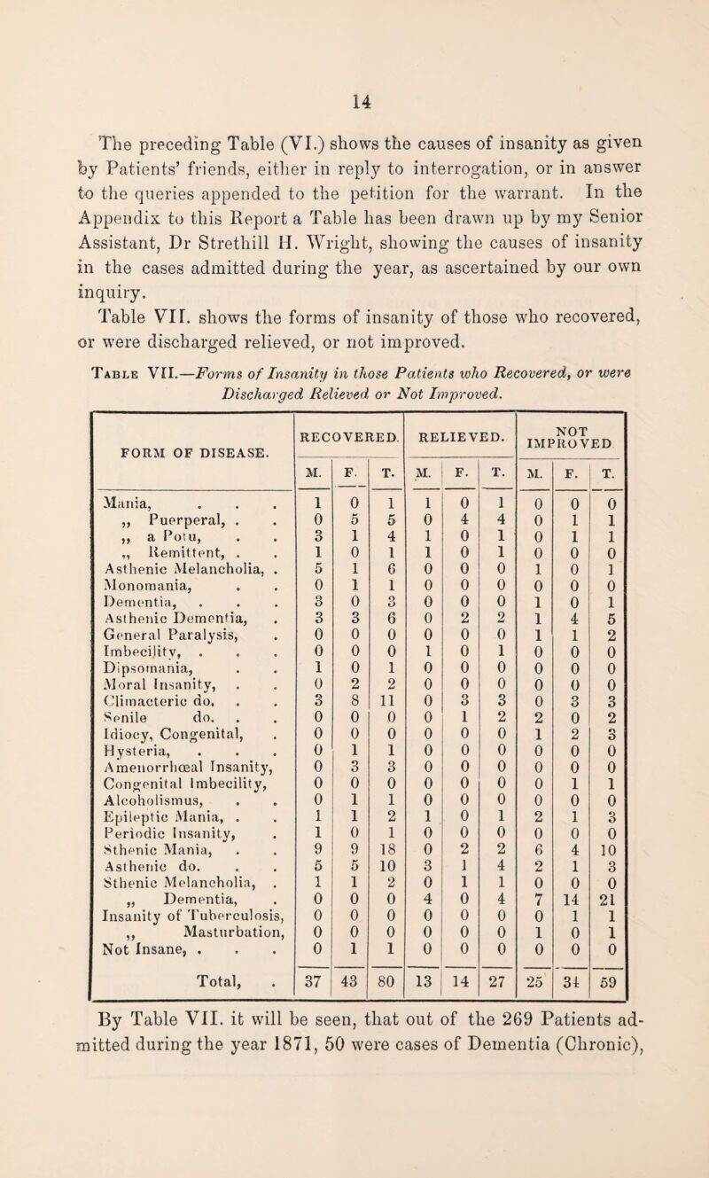 The preceding Table (VI.) shows the causes of insanity as given by Patients’ friends, either in reply to interrogation, or in answer to the queries appended to the petition for the warrant. In the Appendix to this Report a Table has been drawn up by my Senior Assistant, Dr Strethill H. Wright, showing the causes of insanity in the cases admitted during the year, as ascertained by our own inquiry. Table VII. shows the forms of insanity of those who recovered, or were discharged relieved, or not improved. Table VII.—Forms of Insanity in those Patients who Recovered, or were Discharged Relieved or Not Improved. FORM OF DISEASE. RECOVERED. RELIEVED. NOT IMPROVED M. F. T. M. F. T. M. F. T. Mania, 1 0 1 1 0 1 0 0 0 ,, Puerperal, . 0 5 5 0 4 4 0 1 1 ,, a Potu, 3 1 4 1 0 1 0 1 1 „ Remittent, . Asthenic Melancholia, . 1 0 1 1 0 1 0 0 0 5 1 6 0 0 0 1 0 1 Monomania, 0 1 1 0 0 0 0 0 0 Dementia, 3 0 3 0 0 0 1 0 1 Asthenic Dementia, 3 3 6 0 2 2 1 4 5 General Paralysis, 0 0 0 0 0 0 1 1 2 Imbecility, 0 0 0 1 0 1 0 0 0 Dipsomania, 1 0 1 0 0 0 0 0 0 Moral Insanity, 0 2 2 0 0 0 0 0 0 Climacteric do. 3 8 11 0 3 3 0 3 3 Senile do. 0 0 0 0 1 2 2 0 2 Idiocy, Congenital, 0 0 0 0 0 0 1 2 o O Hysteria, Amenorrhoeal Insanity, 0 1 1 0 0 0 0 0 0 0 3 3 0 0 0 0 0 0 Congenital Imbecility, 0 0 0 0 0 0 0 1 1 Alcoholismus, 0 1 1 0 0 0 0 0 0 Epileptic Mania, . 1 1 2 1 0 1 2 1 3 Periodic Insanity, 1 0 1 0 0 0 0 0 0 Sthenic Mania, 9 9 18 0 2 2 6 4 10 Asthenic do. 5 5 10 3 1 4 2 1 3 Sthenic Melancholia, 1 1 2 0 1 1 0 0 0 „ Dementia, 0 0 0 4 0 4 7 14 21 Insanity of Tuberculosis, ,, Masturbation, 0 0 0 0 0 0 0 1 1 0 0 0 0 0 0 1 0 1 Not Insane, . 0 1 1 0 0 0 0 0 0 Total, 37 43 80 13 14 27 25 34 59 By Table VII. it will be seen, that out of the 269 Patients ad¬ mitted during the year 1871, 50 were cases of Dementia (Chronic),