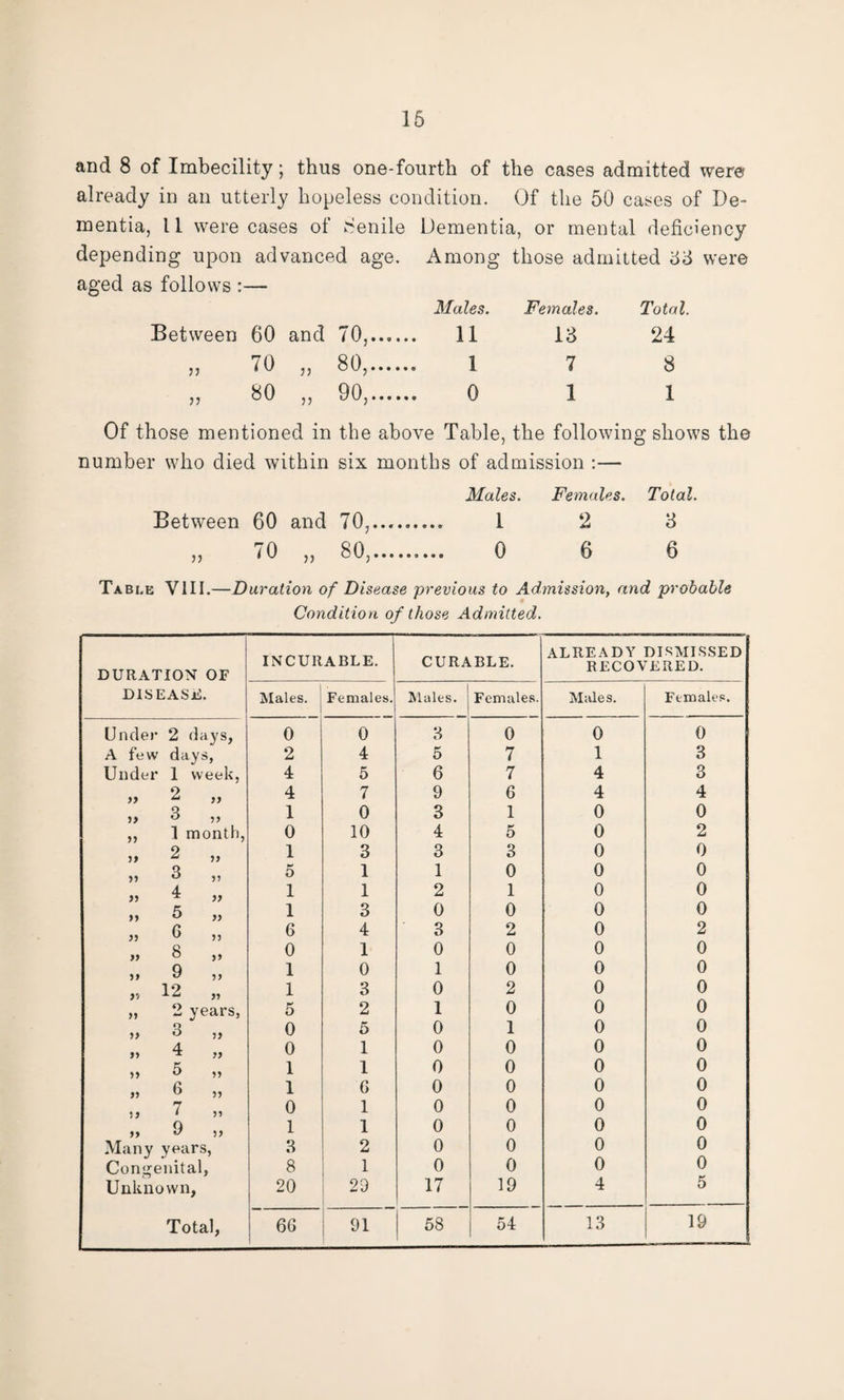 and 8 of Imbecility; thus one-fourth of the cases admitted wer© already in an utterly hopeless condition. Of the 50 cases of De¬ mentia, 11 were cases of Penile Dementia, or mental deficiency depending upon advanced age. Among those admitted 33 were aged as follows :— Between 60 and 70,.... Males. .. 11 Females. 18 Total, 24 70 33 80,.... 1 7 8 33 80 3) 90,.... 0 1 1 Of those mentioned in the above Table, the following shows the number who died within six months of admission :— Males. Females. Total. Between 60 and 70,. 1 2 6 ,, 0 „ 80,.. 0 6 6 Table VIII.—Duration of Disease previous to Admission, and probable Condition of those Admitted. DURATION OF DISEASE. INCURABLE. CURABLE. ALREADY DISMISSED RECOVERED. Males. Females. Males. Females. Males. Females. Under 2 da ys, 0 0 3 0 0 0 A few days 5 2 4 5 7 1 3 Under 1 week, 4 5 6 7 4 3 55 2 55 4 7 9 G 4 4 » 3 55 1 0 3 1 0 0 1 month, 0 10 4 5 0 2 )) 2 55 1 3 3 3 0 0 55 3 5? 5 1 1 0 0 0 55 4 55 1 1 2 1 0 0 55 5 55 1 3 0 0 0 0 55 G 55 6 4 3 2 0 2 55 8 55 0 1 0 0 0 0 51 9 55 1 0 1 0 0 0 y) 12 1 3 0 2 0 0 55 2 years, 5 2 1 0 0 0 55 3 55 0 5 0 1 0 0 55 4 55 0 1 0 0 0 0 55 5 55 1 1 0 0 0 0 6 55 1 G 0 0 0 0 7 0 1 0 0 0 0 55 9 55 1 1 0 0 0 0 Many years 3 2 0 0 0 0 Con«re nital. 8 1 0 0 0 0 Unknown, 20 29 17 19 4 5 54 13 19