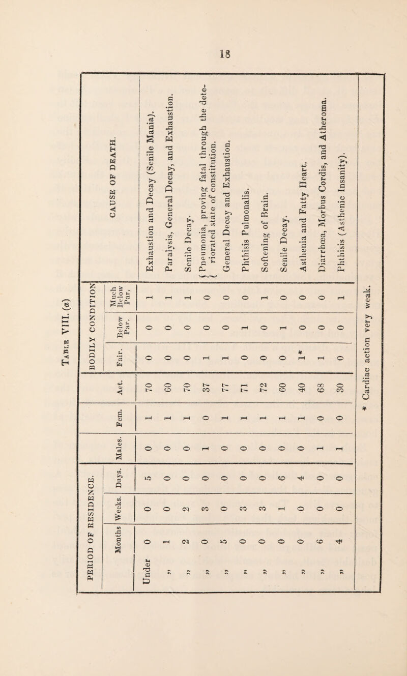 Tabt-e VIII. (a) w o * « A I—I CO w fa! fa o o o H CS fa fa as H <5 fa Q fa O fa co fa O O « fc c o /H fa (—1 Q O fa HI < s a> fa CQ <a f—< c3 S CO O fl O • rH a aS 0) • rH a a> c/d CO o 0) « ns fa fa fa _o ’■fa co fa fa -fa W c o • rH h~» CO 3 fa -a x fa) ns fa fa r\ >% a Q A ’fa fa © fa © <3 >> fa o a> o Jfa* © CO >> fa i- fa 0- c © CK l © © ns © -fa tc fa o cO •r-< -4-* +-> -fa 2 fcr © .£ > ^ O QJ S-< 4-» P- c3 -i—i •N CO CO _. • — ^ C a; C fa fa u fa o a -r a  Cu s © • m CO fa fa -a x H © fa fa >-> fa © © G ’fa u © fa © O fafa c fa fa o 3 a. C/3 • rM CO -fa 0- rt fa cc fa. O fee fa fa © «+C o 03 fa © © A -s O) cO o S3 fa G ns fa fa fa CO <3 fa a o u © -fa nfa fa fa •N CO • ns fa © U -fa u o fa 8 -fa hi 5-« fa o t- o o © b- t '■* p—s l’ CO b- l- Cl b- © H fa fa CO fa © • rH fa © -fa ■4-3 co < cc CO a* O O CO O © nf! CO CO © O © © © © © © © © OO©©©©©©©^©© ©©C^JCO©COCOi—l©©© V© © Tt< ht © ns fa A M uch Below Par. r-H r—( rH © © © rH © © © pH Below Par. © © © © © rH © rH © © © U # • H cJ pH © © © tH rH © © © rH t-H © Cardiac action very weak.