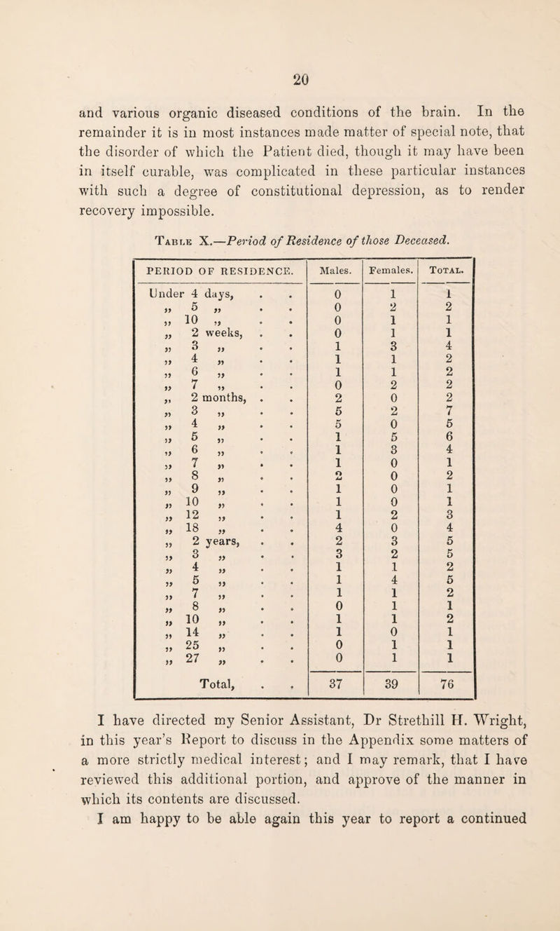 and various organic diseased conditions of the brain. In the remainder it is in most instances made matter of special note, that the disorder of which the Patient died, though it may have been in itself curable, was complicated in these particular instances with such a degree of constitutional depression, as to render recovery impossible. Table X.—Period of Residence of those Deceased. PERIOD OF RESIDENCE. Males. Females. Total. Under 4 days, 0 1 1 11 5 99 0 2 2 11 10 19 • 0 1 1 11 2 weeks, 0 1 1 11 3 19 1 3 4 4 11 1 1 2 11 6 » 1 1 2 7 19 0 2 2 2 months, 2 0 2 » 3 11 5 2 7 11 4 11 5 0 5 11 5 11 1 5 6 11 6 11 1 3 4 11 7 » 1 0 1 11 8 11 O 0 2 » 9 » 1 0 1 11 10 » 1 0 1 » 12 11 1 2 3 18 » 4 0 4 3? 2 years, 2 3 5 3> 3 » 3 2 5 » 4 11 1 1 2 19 5 D 1 4 5 11 7 }> 1 1 2 » 8 » 0 1 1 >> 10 1 1 2 j* 14 )> 1 0 1 19 25 » 0 1 1 5) 27 » 0 1 1 T otal, • • 37 39 76 I have directed my Senior Assistant, Dr Strethill H. Wright, in this year’s Deport to discuss in the Appendix some matters of a more strictly medical interest; and I may remark, that I have reviewed this additional portion, and approve of the manner in which its contents are discussed. I am happy to be able again this year to report a continued