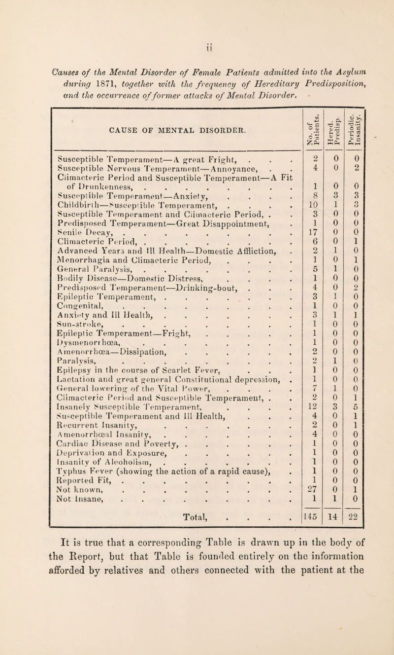 Causes of the Mental Disorder of Female Patients admitted into the Asylum during 1871, together with the frequency of Hereditary Predisposition, and the occurrence of former attacks of Mental Disorder. CAUSE OF MENTAL DISORDER. No. of Patients. Hered. Predisp. Periodic. Insanity. I Susceptible Temperament—A great Fright, 2 0 0 Susceptible Nervous Temperament—Annoyance, 4 0 2 Climacteric Period and Susceptible Temperament—A Fit 0 0 of Drunkenness, ...... . 1 Susceptible Temperament—Anxiety, .... 8 3 3 Childbirth—Susceptible Temperament, .... 10 1 3 Susceptible Temperament and Climacteric Period, . 3 0 0 Predisposed Temperament—Great Disappointment, 1 0 0 Senile Decay,. 17 0 0 Climacteric Period, ........ 6 0 1 Advanced Years and 111 Health—Domestic Affliction, 2 1 0 Menorrhagia and Climacteric Period, .... 1 0 1 General Paralysis, ........ 5 1 0 Bodily Disease—Domestic Distress, .... 1 0 0 Predisposed Temperament—Drinking-bout, 4 0 2 Epileptic Temperament,. 3 1 0 Congenital, ......... 1 0 0 Anxiety and Ill Health, ....... 3 1 1 Sun-stroke, ......... 1 0 0 Epileptic Temperament—Fright, ..... 1 0 0 Dvsmenorr hoea, ........ 1 0 0 Amenorrhoea—Dissipation, ...... 2 0 0 Paralysis, ......... O L* 1 0 Epilepsy in the course of Scarlet Fever, 1 0 0 Lactation and great general Constitutional depression, . 1 0 0 General lowering of the Vital Power, .... 7 1 0 Climacteric Period and Susceptible Temperament, . 2 0 1 Insanely Susceptible Temperament, .... 12 3 5 Susceptible Temperament and ill Health, 4 0 1 Recurrent Insanity, ....... 2 0 1 A menorrhoeal Insanity, ....... 4 0 0 Cardiac Disease and Poverty, ...... 1 0 0 Deprivation and Exposure, ...... 1 0 0 Insanity of Alcoholism, ....... 1 0 0 Typhus Fever (showing the action of a rapid cause), 1 0 0 Reported Fit, ......... 1 0 0 Not known, ......... 27 0 1 Not Insane, ......... 1 1 0 TP ot b,1j • • • % 145 14 22 It is true that a corresponding Table is drawn up in the body of the Report, but that Table is founded entirely on the information afforded by relatives and others connected with the patient at the