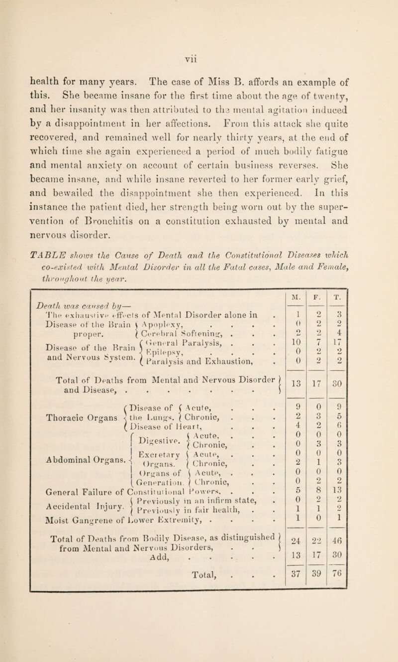 health for many years. The case of Miss B. affords an example of this. She became insane for the first time about the age of twenty, and her insanity was then attributed to the mental agitation induced by a d isappointment in her affections. From this attack she quite recovered, and remained well for nearly thirty years, at the end of which time she again experienced a period of much bodily fatigue and mental anxiety on account of certain business reverses. She became insane, and while insane reverted to her former early grief, and bewailed the disappointment she then experienced. In this instance the patient died, her strength being worn out by the super¬ vention of Bronchitis on a constitution exhausted by mental and nervous disorder. TABLE shows the Cause of Death and the Constitutional Diseases which co-existed with Mental Disorder in all the Fatal cases, Male and Female, thro up ho at the year. Death tv as caused, by— The exhaustive effects of Mental Disorder alone in Disease of the Brain \ Apoplexy, proper. \ Cerebral Softening, . ... f (feneral Paralysis, Disease of the Brain \ ., ., ■' • < Kpuepsy, and Nervous System. ) •• o t? i *• „ J (_ Paralysis and Exhaustion, Total of Deaths from Mental and Nervous Disorder and Disease, ....... f Disease of £ Acute, Thoracic Organs \ the Bungs. ( Chronic, l Disease of Hear f, f n. . f Acute, ' Disestivo. tChroniCj A cute, Chronic, [ Acute, [ Chronic, Powers, Previously in an infirm state, Previously in fair health, Moist Gangrene of Bower Extremity, . aii • i i Excr etary A bdominal Organs, 4 ., J ° '■ Organs. Organs of [ Generation. General Failure of Constitutional Accidental Injury. Total of Deaths from Bodily Disease, as distinguished from Mental and Nervous Disorders, Add, . • • • • Total, M. F. T. 1 2 3 0 2 9 o 2 4 10 7 17 0 2 2 0 2 2 13 17 30 9 0 9 2 3 5 4 2 6 0 0 0 0 3 3 0 0 0 2 1 3 0 0 0 0 2 2 5 8 13 0 2 2 1 1 2 1 0 1 24 22 40 13 17 30 37 39 76