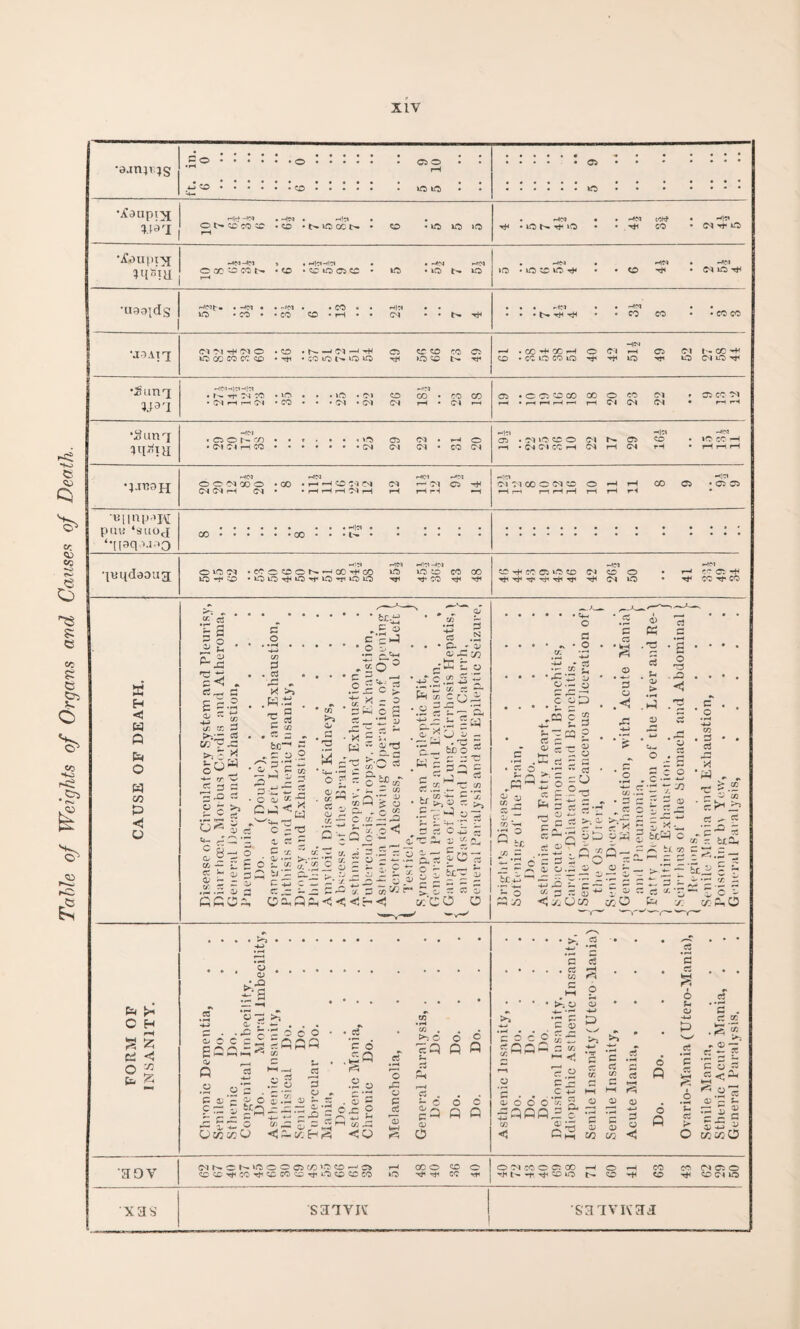 Table of Weights of Organs and Causes of Death.