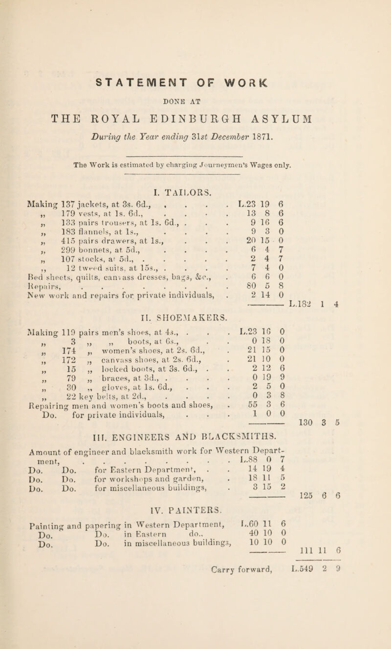 STATEMENT OF WORK DONE AT THE ROYAL EDINBURGH ASYLUM During the Year ending 31sf December 1871. The Work is estimated by charging Journeymen’s Wages only. I. TAILORS. Making 137 jackets, at 3s. 6d., .... L.23 19 6 ,, 179 vests, at Is. 6d., . 13 8 6 ,, 133 pairs trousers, at Is. 6d., . 9 16 6 ,, 183 flannels, at Is., .... 9 3 0 „ 415 pairs drawers, at Is., 20 15 0 ,, 299 bonnets, at 5d., .... 6 4 7 „ 107 stocks, a? 5d., ..... 2 4 7 ,, 12 tweed suits, at 15s., .... 7 4 0 Bed sheets, quilts, canvass dresses, bags, &o., 6 6 0 Repairs, ........ 80 5 8 New work and repairs for private individuals, 2 14 0 L.182 II. SHOEMAKERS. Making 119 pairs men’s shoes, at 4s., . L.23 16 0 „ 3 „ „ boots, at 6s., 0 IS 0 ,, 174 „ women’s shoes, at 2s. Gd., 21 15 0 ,, 172 canvass shoes, at 2s. 6d., 21 10 0 „ 15 ,, locked boots, at 3s. 6d., . 2 12 6 ., 79 „ braces, at 3d., . 0 19 9 „ 30 gloves, at Is. Gd., 2 5 0 „ 22 key belts, at 2d., .... 0 3 8 Repairing men and women’s boots and shoes, 55 3 6 Do. for private individuals, 1 0 0 130 III. ENGINEERS AND BLACKSMITHS. Amount of engineer and blacksmith work for Western Depart- O ■ r\ r\ r\ hr •--~ - —n ment, • • • • • . L.88 0 7 Do. Do. for Eastern Department, 14 19 4 Do. Do. for workshops and garden. 18 11 5 Do. Do. for miscellaneous buildings, 3 15 2 125 6 6 Painting and papering in Do. Do. in Do. Do. in IV. PAINTERS. Western Department, Eastern do., miscellaneous buildings, I..60 11 6 40 10 0 10 10 0 _ 111 11 6 Carry forward, L.549 2 9