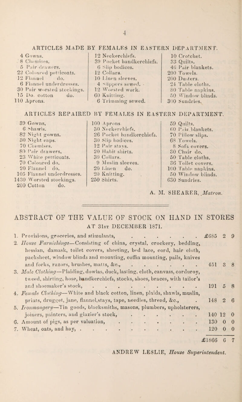 ARTICLES MADE 4 Gowns. 8 Chemises. 5 Pair drawers. 22 Coloured petticoats. 12 Flannel do. 6 Flannel underdresses. SO Pair worsted stockings. 15 l>o. cotton do. 110 A prons. BY FEMALES IN EASTERN DEPARTMENT. 12 Neckerchiefs. 39 Pocket handkerchiefs. 6 Slip bodices. 12 Collars. 10 Linen sleeves. 4 'dippers sewed. - 12 Worsted work. GO Knitting'. 6 Trimming sewed. 10 Crotchet. 33 Quilts. 40 Pair blankets. 200 Towels. 200 Dusters. 24 Table cloths. 80 Table napkins. 50 Window blinds. 300 Sundries. ARTICLES REPAIRED BY FEMALES IN EASTERN DEPARTMENT. 39 Gowns. 6 shawls. 82 Night gowns. 30 Night caps. 70 Chemises. 80 Pair drawers. 23 White petticoats. 70 Coloured do. 20 Flannel do. 105 Flannel underdresses. 1430 Worsted stockings. 200 Cotton do. 100 Aprons. 30 Neckerchiefs. 26 Pocket handkerchiefs. 30 Slip bodices. 12 Pair stays. 20 Habit shirts. 30 Collars. 9 Muslin sleeves. 20 Linen do. 20 Knitting. 250 Shirts. 59 Quilts. 00 Pair blankets. 70 Pillow slips. 68 Towels. 8 Sofa covers. 30 Chair do. 50 Fable cloths. 36 Toilet covers. 100 Table napkins. 50 Window blinds. 630 Sundries. A. M. SHEARER, Matron. ABSTRACT OF THE VALUE OF STOCK ON HAND IN STORES AT 31st DECEMBER 1871. 1. Provisions, groceries, and stimulants, ...... <£685 2. 1louse Furnishings—Consisting of china, crystal, crockery, bedding* hessian, damask, toilet covers, sheeting, bed lace, cord, hair cloth, packsheet, window blinds and mounting, coffin mounting, pails, knives and forks, razors, brushes, matts, &c., ...... 451 3. Male Clothing—Plaiding, dowlas, duck, lasting, cloth, canvass, corduroy, tweed, shirting, hose, handkerchiefs, stocks, shoes, braces, with tailor’s and shoemaker’s stock, ......... 191 4. Female Clothing—White and black cotton, linen, plaids, shawls, muslin, prints, drugget, jane, flannel,stays, tape, needles, thread, &c., . 148 5. Ironmongery—d in goods, blacksmiths, masons, plumbers, upholsterers, joiners, painters, and glazier’s stock, ...... 140 6. Amount of pigs, as per valuation, ....... 130 7. Wheat, oats, and hay, .......... 120 £1866 2 9 3 8 5 8 2 6 12 0 0 0 0 0 6 7