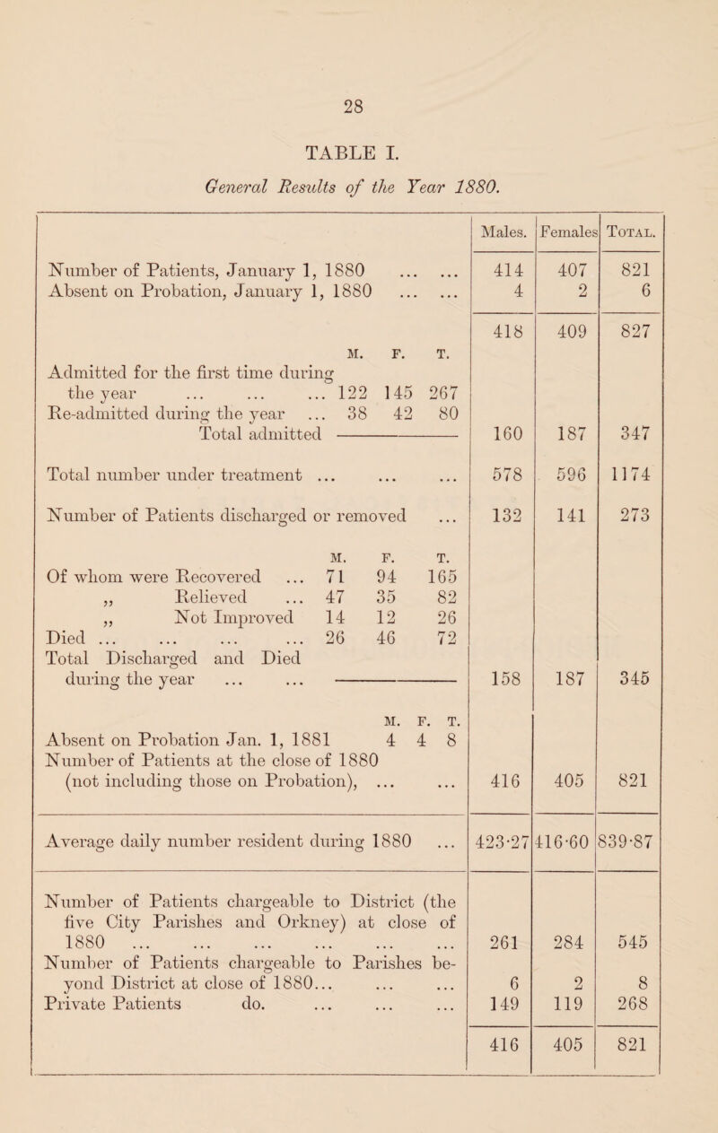 TABLE I. General Results of the Year 1880. Males. Females Total. 1STumber of Patients, January 1, 1880 414 407 821 Absent on Probation, January 1, 1880 ... ... 4 2 6 418 409 827 M. F. T. Admitted for tlie first time during tlie year ... ... ...122 145 267 Be-admitted during the year ... 38 42 80 Total admitted - 160 187 347 Total number under treatment ... ... ... 578 596 1174 Number of Patients discharged or removed ... 132 141 273 M. F. T. Of whom were Recovered ... 71 94 165 ,, Believed ... 47 35 82 ,, Not Improved 14 12 26 Died.26 46 72 Total Discharged and Died during the year ... ... - 158 187 345 M. F T. Absent on Probation Jan. 1, 1881 4 4 8 Number of Patients at the close of 1880 (not including those on Probation), ... ... 416 405 821 Average daily number resident during 1880 ... 423-27 416-60 839-87 Number of Patients chargeable to District (the five City Parishes and Orkney) at close of 1880 . • • • • • • 261 284 545 Number of Patients chargeable to Parishes be- yond District at close of 1880... • • • • • • 6 2 8 Private Patients do. ... • • • 149 119 268 416 405 821