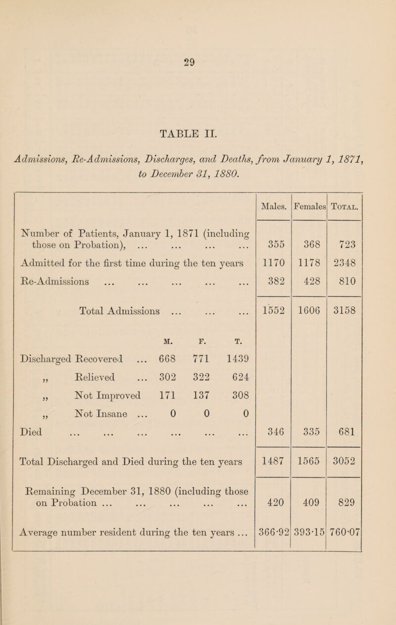 TABLE II. Admissions, Re-Admissions, Discharges, and Deaths, from January 1, 1871, to December 31, 1880. Number of Patients, January 1, 1871 (including those on Probation), Admitted for the first time during the ten years Re-Admissions Total Admissions M. F. T. Discharg ed Recovered 668 771 1439 ft Relieved 302 322 624 yy Not Improved 171 137 308 a Not Insane ... 0 0 0 Died Total Discharged and Died during the ten years Remaining December 31, 1880 (including those on Probation ... Average number resident during the ten years ... Males. Females Total. 355 368 723 1170 1178 2348 382 428 810 1552 1606 3158 346 335 681 1487 1565 3052 420 409 829 366-92 393-15 760-07