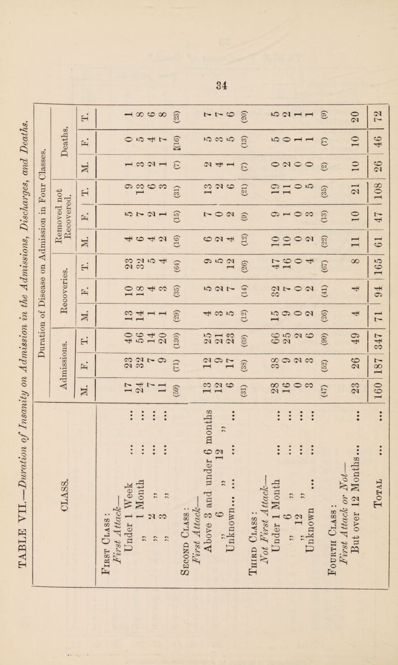 TABLE VII.—Duration of Insanity on Admission in the Admissions, Discharges, and Deaths. Duration of Disease on Admission in Four Classes. /-S '■w' /—s 20 72 Ph CD P* X-N 'w' Jt^ M. />* ‘s-x' O? 26 Lemoved not ^Recovered. rH 'w' »—H P* /^N o' (13) 03 xn H CO 05 *0 rJH 05 CO H CO >— 05 uo CM rH CO 03 rH r- co 00 165 M © > o o P* O CO ^ CO r-H r—H (35) 05 t- (14) 05 CO 0 2 rH '—' rH 05 o Ph CO rH rH »H i—H (29) 4 3 *o 03 rH 'w' no 05 rH 0 2 X—s CO 03 t- xn rt H OOrf O O h C5 (130) *0 rH CM CM 23 CO CO o CO 05 05 CO o 49 347 o • iH xn xn • rH a P* CO 05 05 05 CO /-s rH N <M Cft rH rH (38) CO 05 CO 05 CO 03 lO 26 GO rH <1 8 r— h t>* H(N -4 o> o CO CM rH rH CO rH CO '—' CO CO 05 »—H O CO rs H 23 o CO rH • • • • • 000 xn _q • • • • • • • • • • • • • e HH3 a ~ o a rA m P Q <x> CD CO 05 r—< fH <D TS p p 0 xn I P* -t-3 •vs p ,o o £2 m xn < P o xn oi C5 . 8 ^ ■vs ■VS  05 CO •vs Co p p GO xn <1 p ^ O V o CS ■vs vs t3 P o3 CO so Q $5 o o w U2 •vs co <© > o o <1 a £ o p p P xn m < P PS o S ■vs ■vs •vs CO <?s P O O £2 O o ■§ a H H tD rO P P P CO 05 t—I O P - ~  P P xn PS CO « 1 •§ M HO O ^ p ■<3 H O H <D > O -4-3 p p B ^ o