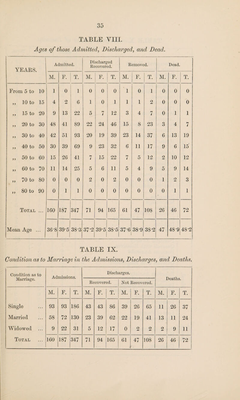 TABLE VIII. Ages of those Admitted, Discharged, and Dead. YEARS. Admitted. Discharged Recovered. Removed. Dead. M. F. T. M. F. m i- M. F. T. M. F. T. From 5 to 10 1 0 1 0 0 0 1 0 1 0 0 0 ,, 10 to 15 4 2 6 1 0 l 1 1 2 0 0 0 ,, 15 to 20 9 13 22 5 7 12 3 4 7 0 1 1 ,, 20 to 30 48 41 89 22 24 46 15 8 23 3 4 7 „ 30 to 40 42 51 93 20 19 39 23 14 37 6 13 19 ,, 40 to 50 30 39 69 9 23 32 6 11 17 9 6 15 ,, 50 to 60 15 26 41 7 15 22 7 5 12 2 10 12 „ 60 to 70 11 14 25 5 6 11 5 4 9 5 9 14 ,, 70 to 80 0 0 0 2 0 2 0 0 0 1 2 3 ,, 80 to 90 0 1 1 0 0 0 0 0 0 0 1 1 Total ... 160 187 347 71 94 165 61 47 108 26 46 72 Mean Age ... 36-8 39-5^ I 38-3 37*2 39-5 38*5 37-6 38-9 38-2 47 48-9 48-2 TABLE IX. Condition as to Marriage in the Admissions, Discharges, and Deaths. Condition as to Marriage. Admissions. Discharges. Deaths. Recovered. Not Recovered. M. F. T. M. F. T. M. F. T. M. F. T. Single 93 93 186 43 43 86 39 26 65 11 26 37 Married 58 72 130 23 39 62 22 19 41 13 11 24 Widowed 9 22 31 5 12 17 0 2 2 2 9 11 Total ... 160 187 347 71 94 165 61 47 108 26 46 72