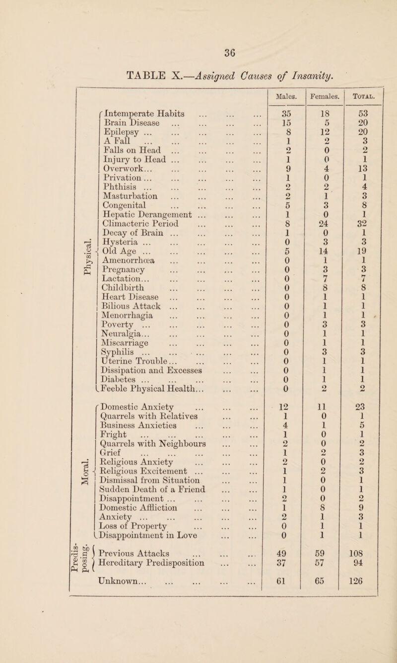 TABLE X.—Assigned Causes of Insanity. o3 _o ' m Ph cS o 0) in Ph t>X) p Intemperate Habits Brain Disease Epilepsy ... A Fall . Falls on Head Injury to Head ... Overwork... Privation... Phthisis ... Masturbation Congenital Hepatic Derangement .., Climacteric Period Decay of Brain ... Hysteria ... -j Old Age ... Amenorrhoea Pregnancy Lactation... Childbirth Heart Disease Bilious Attack ... Menorrhagia Poverty ... Neuralgia... Miscarriage Syphilis ... ... ... Uterine Trouble... Dissipation and Excesses Diabetes ... Feeble Physical Health... Domestic Anxiety Quarrels with Belatives Business Anxieties Fright Quarrels with Neighbours Grief Religious Anxiety -j Religious Excitement ... Dismissal from Situation Sudden Death of a Friend Disappointment ... Domestic Affliction Anxiety ... Loss of Property Disappointment in Love ) Previous Attacks o ) Hereditary Predisposition ft 1 Unknown... Males. Females. Total. 35 18 53 15 5 20 8 12 20 1 o Xml 3 o 0 2 I 0 1 9 4 13 1 0 1 2 2 4 2 1 3 5 3 8 1 0 1 8 24 32 1 0 1 0 3 3 5 14 19 0 1 1 0 3 3 0 7 *7 / 0 8 8 0 1 1 0 1 1 0 1 1 , 0 3 3 0 1 1 0 1 1 0 3 3 0 1 1 0 1 1 0 1 1 0 2 2 12 11 23 1 0 1 4 1 5 1 0 1 2 0 2 1 2 3 2 0 2 1 2 3 1 0 1 1 0 1 2 0 2 1 8 9 o jJ 1 3 0 1 1 0 1 1 49 59 108 37 57 94 61 65 126