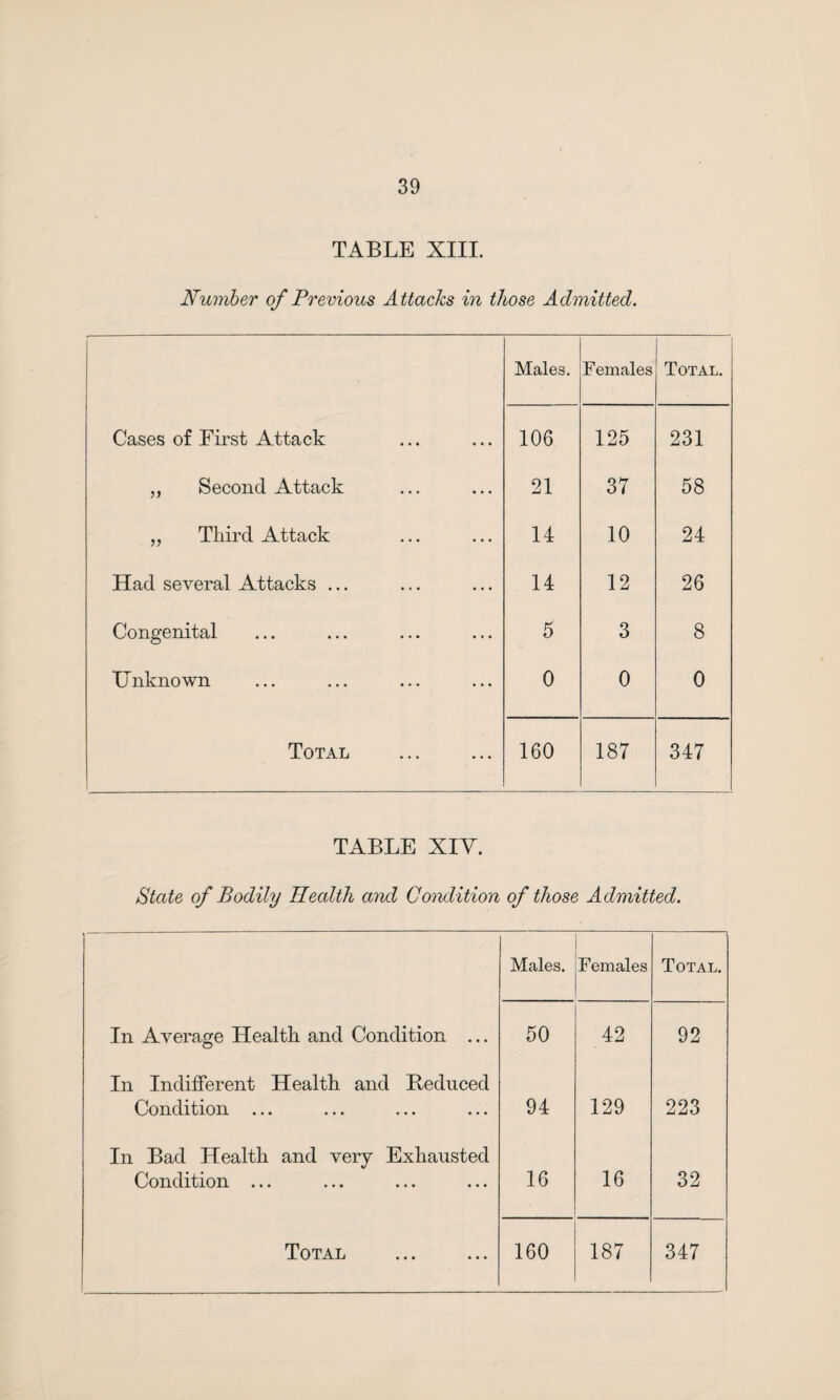 TABLE XIII. Number of Previous Attacks in those Admitted. Males. Females Total. Cases of First Attack 106 125 231 „ Second Attack 21 37 58 „ Third Attack 14 10 24 Had several Attacks ... 14 12 26 Congenital 5 3 8 Unknown 0 0 0 Total 160 187 347 TABLE XIY. State of Bodily Health and Condition of those Admitted. Males. Females Total. In Average Health and Condition ... 50 42 92 In Indifferent Health and Reduced Condition 94 129 223 In Bad Health and very Exhausted Condition ... 16 16 32