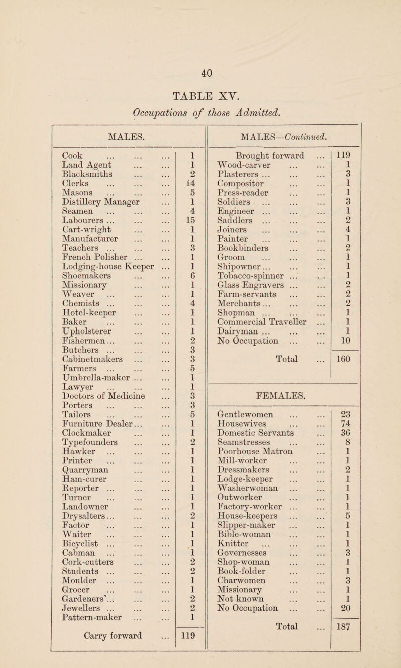 TABLE XY. Occupations of those Admitted. MALES. MALES—Continued. Cook 1 Brought forward 119 Land Agent 1 Wood-carver 1 Blacksmiths 2 Plasterers ... 3 Clerks . 14 Compositor 1 Masons 5 Press-reader 1 Distillery Manager 1 Soldiers 3 Seamen 4 Engineer ... 1 Labourers ... 15 Saddlers ... 2 Cart-wright 1 Joiners 4 Manufacturer 1 Painter 1 Teachers ... 3 Bookbinders 2 French Polisher ... 1 Groom 1 Lodging-house Keeper ... 1 Shipowner... 1 Shoemakers 6 Tobacco-spinner ... 1 Missionary 1 Glass Engravers ... 2 Weaver 1 Farm-servants 2 Chemists ... 4 Merchants... 2 Hotel-keeper 1 Shopman ... 1 Baker 1 Commercial Traveller 1 U pholsterer 1 Dairyman ... 1 Fishermen... 2 No Occupation 10 Butchers ... 3 Cabinetmakers 3 Total 160 Farmers 5 Umbrella-maker ... 1 Lawyer 1 Doctors of Medicine 3 FEMALES. Porters 3 Tailors 5 Gentlewomen 23 Furniture Dealer... 1 Housewives 74 Clockmaker 1 Domestic Servants 36 Typefounders 2 Seamstresses 8 Hawker 1 Poorhouse Matron 1 Printer 1 Mill-worker 1 Quarryman 1 Dressmakers 2 Ham-curer 1 Lodge-keeper 1 Reporter ... 1 W asherwoman 1 Turner 1 Outworker 1 Landowner 1 Factory-worker ... 1 Dry salters... 2 House-keepers 5 Factor 1 Slipper-maker 1 Waiter 1 Bible-woman 1 Bicyclist ... 1 Knitter 1 Cabman 1 Governesses 3 Cork-cutters 2 Shop-woman 1 Students ... 2 Book-folder 1 Moulder ... 1 Charwomen 3 Grocer 1 Missionary 1 Gardeners'... 2 Not known 1 Jewellers ... 2 No Occupation 20 Pattern-maker 1 — Total 187 Carry forward 119