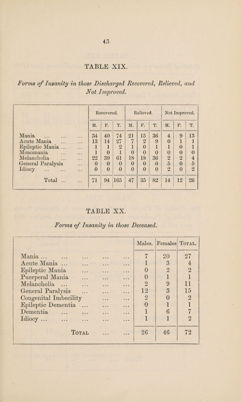 TABLE XIX. Forms of Insanity in those Discharged Recovered, Relieved, and Not Improved. Recovered. Relieved. Not Improved. M. F. T. M. F. T. M. F. T. Mania 34 40 74 21 15 36 4 9 13 Acute Mania 13 14 27 7 2 9 0 1 1 Epileptic Mania ... 1 1 2 1 0 1 1 0 1 Monomania 1 0 1 0 0 0 0 0 0 Melancholia 22 39 61 18 18 36 2 2 4 General Paralysis 0 0 0 0 0 0 5 0 5 Idiocy 0 0 0 0 0 0 2 0 2 Total ... 71 94 165 47 35 82 14 12 26 TABLE XX. Forms of Insanity in those Deceased. Males. Females Total. Mania ... 7 20 27 Acute Mania ... 1 3 4 Epileptic Mania 0 2 2 Puerperal Mania 0 1 1 Melancholia ... 2 9 11 General Paralysis 12 3 15 Congenital Imbecility 2 0 2 Epileptic Dementia ... 0 1 1 Dementia 1 6 7 Idiocy ... 1 1 2