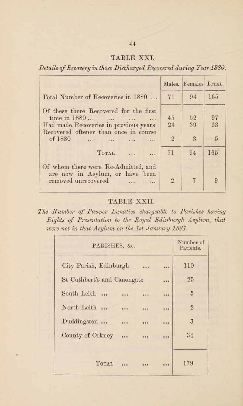 TABLE XXI. Details of Recovery in those Discharged Recovered during Year 1880. Males. Females Total. Total Number of Recoveries in 1880 ... 71 94 165 Of these there Recovered for the first time in 1880 ... 45 52 97 Had made Recoveries in previous years Recovered oftener than once in course 24 39 63 of 1880 . 2 3 5 Total 71 94 165 Of whom there were Re-Admitted, and are now in Asylum, or have been removed unrecovered 2 7 9 TABLE XXII. The Number of Pauper Lunatics chargeable to Parishes having Rights of Presentation to the Royal Edinburgh Asylum, that were not in that Asylum on the 1st January 1881. PARISHES, &c. Number of Patients. City Parish, Edinburgh 110 St Cuthbert’s and Canongate 25 South Leith ... 5 North Leith ... 2 Duddingston ... 3 County of Orkney 34