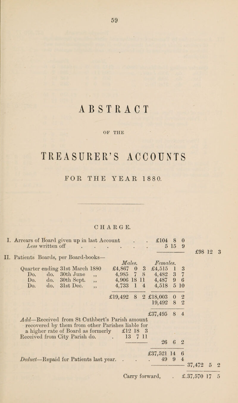 ABSTRACT OF THE TREASURER’S ACCOUNTS EOR THE YEAR 188 0. CHARGE. II. Arrears of Board given up in last Account . £104 8 0 Less written off • • 5 15 9 Patients Boards, per Board-books— Males. Females. Quarter ending 31st March 1880 £4,867 0 3 £4,515 1 3 Do. do. 30th June ,, 4,985 7 8 4,482 3 7 Do. do. 30th Sept. ,, 4,906 18 11 4,487 9 6 Do. do. 31st Dec. ,, 4,733 1 4 4,518 5 10 £19,492 8 2 £18,003 0 2 19,492 8 2 £37,495 8 4 Add—Received from St Cuthbert’s Parish amount recovered by them from other Parishes liable for a higher rate of Board as formerly £12 18 3 Received from City Parish do. . 13 7 11 Deduct—Repaid for Patients last year. 26 6 2 £37,521 14 6 49 9 4 £98 12 3 37,472 5 2