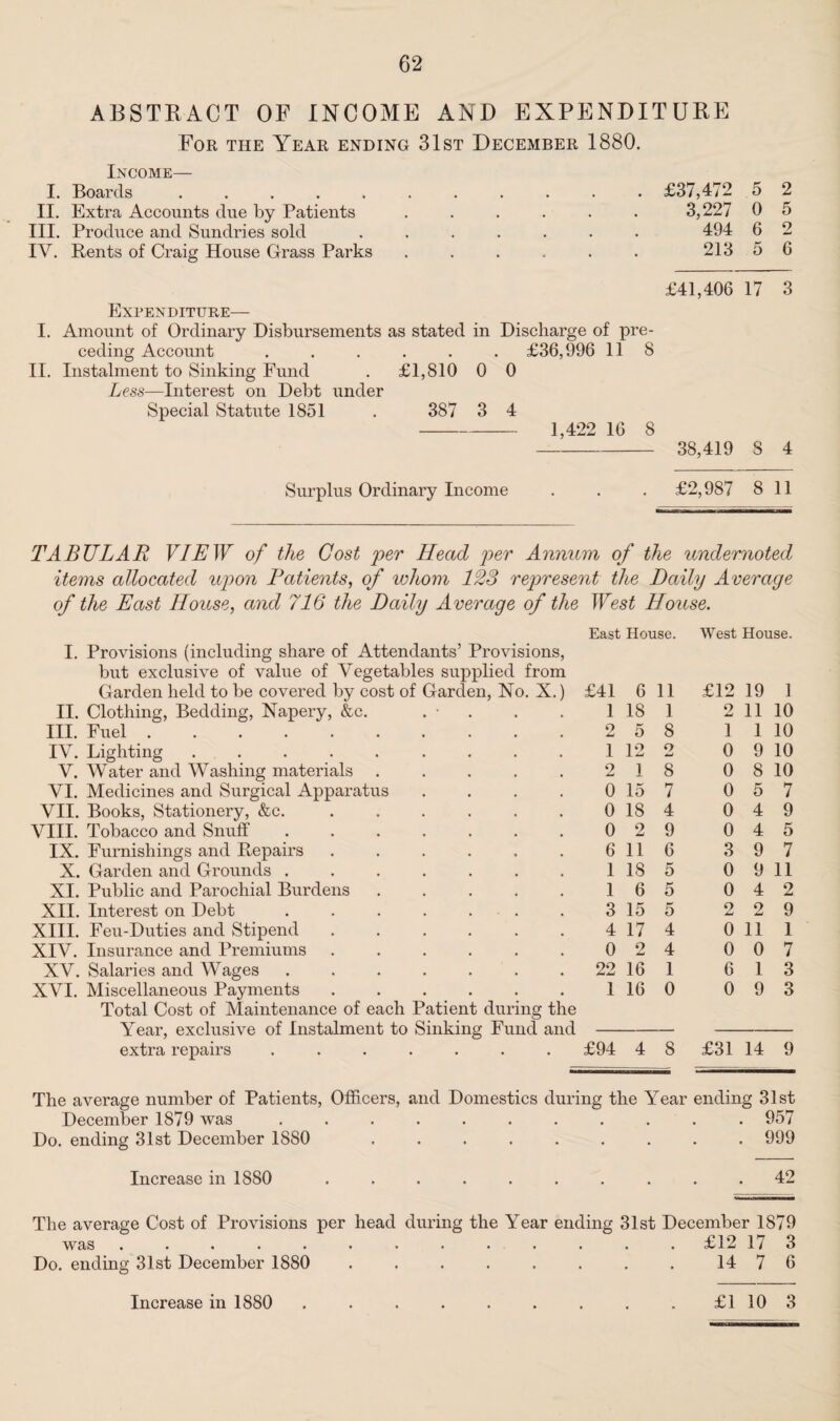 ABSTRACT OF INCOME AND EXPENDITURE For the Year ending 31st December 1880. Income— I. Boards ..... II. Extra Accounts due by Patients III. Produce and Sundries sold IV. Rents of Craig House Grass Parks Expenditure— I. Amount of Ordinary Disbursements as stated in Discharge of pre¬ ceding Account ...... £36,996 11 8 II. Instalment to Sinking Fund . £1,810 0 0 Less—Interest on Debt under Special Statute 1851 . 387 3 4 - 1,422 16 8 - 38,419 8 4 Surplus Ordinary Income . . . £2,987 8 11 £37,472 5 2 3,227 0 5 494 6 2 213 5 6 £41,406 17 3 TABULAR VIEW of the Cost per Head per Annum of the undernoted items allocated upon Patients, of whom 123 represent the Daily Average of the East House, and 716 the Daily Average of the West House. I. Provisions (including share of Attendants’ Provisions, but exclusive of value of Vegetables supplied from Garden held to be covered by cost of Garden, No. X.) II. Clothing, Bedding, Napery, &c. . • III. Fuel. IV. Lighting ......... V. Water and Washing materials ..... VI. Medicines and Surgical Apparatus .... VII. Books, Stationery, &c. ...... VIII. Tobacco and Snuff ....... IX. Furnishings and Repairs. X. Garden and Grounds ....... XI. Public and Parochial Burdens. XII. Interest on Debt ....... XIII. Feu-Duties and Stipend ...... XIV. Insurance and Premiums ...... XV. Salaries and Wages ....... XVI. Miscellaneous Payments ...... Total Cost of Maintenance of each Patient during the Year, exclusive of Instalment to Sinking Fund and extra repairs ....... East House. West House. £41 6 11 £12 19 1 1 18 1 2 11 10 2 5 8 1 1 10 1 12 2 0 9 10 2 1 8 0 8 10 0 15 7 0 5 7 0 18 4 0 4 9 0 2 9 0 4 5 6 11 6 3 9 7 1 18 5 0 9 11 1 6 5 0 4 2 3 15 5 2 2 9 4 17 4 0 11 1 0 2 4 0 0 7 22 16 1 6 1 3 1 16 0 0 9 3 £94 4 8 £31 14 9 The average number of Patients, Officers, and Domestics during the Year ending 31st December 1879 was ........... 957 Do. ending 31st December 1880 . 999 Increase in 1880 ..... . 42 The average Cost of Provisions per head during the Year ending 31st December 18 79 was .......... . £12 17 3 Do. ending 31st December 1880 ..... 14 7 6 Increase in 1880 ...... £1 10 3 Increase in 1880