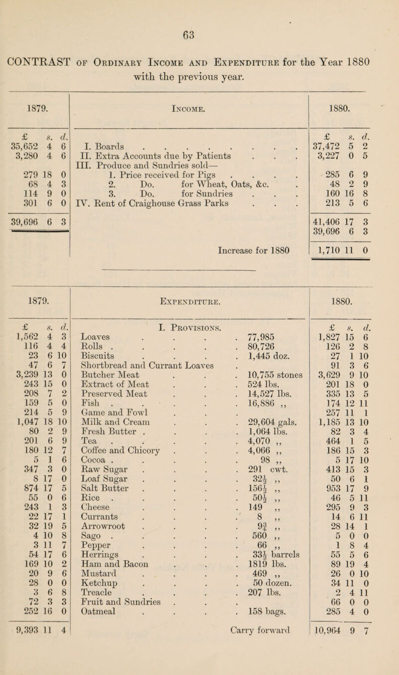 CONTRAST of Ordinary Income and Expenditure for the Year 1880 with the previous year. 1879. Income. 1880. £ s. d. £ s. d. 35,652 4 6 I. Boards ........ 37,472 5 2 3,280 4 6 II. Extra Accounts due by Patients 3,227 0 5 III. Produce and Sundries sold— 279 18 0 1. Price received for Pigs .... 285 6 9 68 4 3 2. Do. for Wheat, Oats, &c. 48 2 9 114 9 0 3. Do. for Sundries 160 16 8 301 6 0 IV. Rent of Craighouse Grass Parks 213 5 6 39,696 6 3 41,406 17 3 39,696 6 3 Increase for 1880 1,710 11 0 1879. Expenditure. 1880. £ s. d. I. Provisions. £ s. d. 1,562 4 3 Loaves 77,985 1,827 15 6 116 4 4 Rolls . 80,726 126 2 8 23 6 10 Biscuits 1,445 doz. 27 1 10 47 6 7 Shortbread and Currant Loaves 91 3 6 3,239 13 0 Butcher Meat 10,755 stones 3,629 9 10 243 15 0 Extract of Meat 524 lbs. 201 18 0 208 7 2 Preserved Meat 14,527 lbs. 335 13 5 159 5 0 Fish . . 16,886 ,, 174 12 11 214 5 9 Game and Fowl 257 11 1 1,047 18 10 Milk and Cream 29,604 gals. 1,185 13 10 80 2 9 Fresh Butter . 1,064 lbs. 82 3 4 201 6 9 Tea 4,070 „ 464 1 5 180 12 7 Coffee and Chicory 4,066 ,, 186 15 3 5 1 6 Cocoa . 98 „ 5 17 10 347 3 0 Raw Sugar 291 cwt. 413 15 3 8 17 0 Loaf Sugar 32i „ 50 6 1 874 17 5 Salt Butter 156i „ 953 17 9 55 0 6 Rice 50i „ 46 5 11 243 1 3 Cheese 149 „ 295 9 3 22 17 1 Currants 8 „ 14 6 11 32 19 5 Arrowroot 9| ,, 28 14 1 4 10 8 Sago . 560 ,, 5 0 0 3 11 7 Pepper 66 „ 1 8 4 54 17 6 Herrings 33J barrels 55 5 6 169 10 2 Ham and Bacon 1819 lbs. 89 19 4 20 9 6 Mustard 469 „ 26 0 10 28 0 0 Ketchup 50 dozen. 34 11 0 3 6 8 Treacle 207 lbs. 2 4 11 72 3 3 Fruit and Sundries 66 0 0 252 16 0 Oatmeal 158 bags. 285 4 0