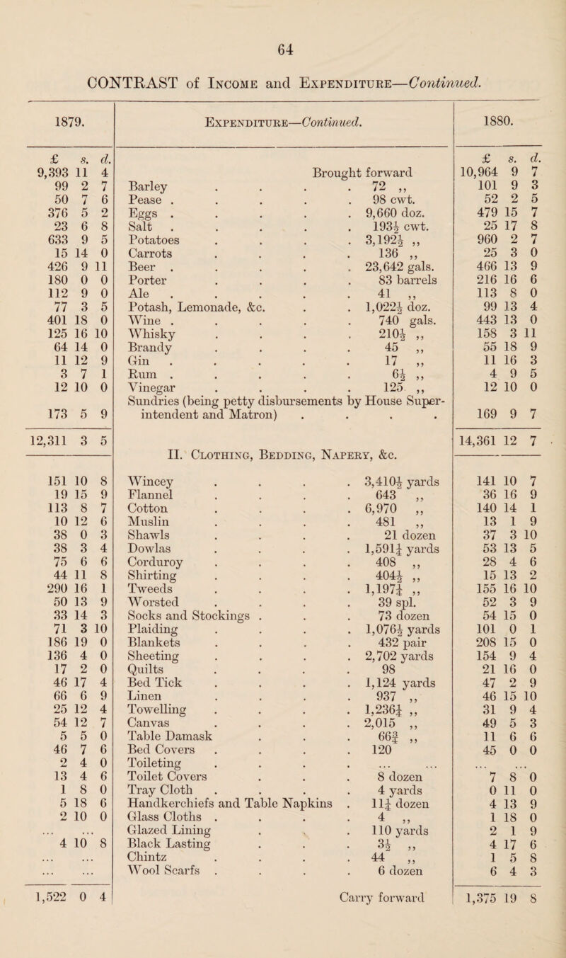 CONTRAST of Income and Expenditure—Continued. 1879. Expenditure- —Continued. 1880. £ s. d. £ s. d. 9,393 11 4 Brought forward 10,964 9 7 99 2 7 Barley 72 „ 101 9 3 50 7 6 Pease . 98 cwt. 52 2 5 376 5 2 Eggs . 9,660 doz. 479 15 7 23 6 8 Salt . 193^ cwt. 25 17 8 633 9 5 Potatoes 3,1924 „ 960 2 7 15 14 0 Carrots 136 „ 25 3 0 426 9 11 Beer . 23,642 gals. 466 13 9 180 0 0 Porter 83 barrels 216 16 6 112 9 0 Ale . 41 „ 113 8 0 77 3 5 Potash, Lemonade, &c. 1,022^ doz. 99 13 4 401 18 0 Wine . 740 gals. 443 13 0 125 16 10 Whisky 210i ,, 158 3 11 64 14 0 Brandy 45 „ 55 18 9 11 12 9 Gin 17 „ 11 16 3 3 7 1 Rum . 6| „ 4 9 5 12 10 0 Vinegar 125 ,, 12 10 0 Sundries (being petty disbursements by House Super- 173 5 9 intendent and Matron) • • • 169 9 7 12,311 3 5 14,361 12 7 J--1. vLUIiHiNlTj JDLHHIiMTj ArLxvi ^ OLC. 151 10 8 Wincey 3,4104 yards 141 10 7 19 15 9 Flannel 643 „ 36 16 9 113 8 7 Cotton 6,970 „ 140 14 1 10 12 6 Muslin 481 „ 13 1 9 38 0 3 Shawls 21 dozen 37 3 10 38 3 4 Dowlas 1,591^ yards 53 13 5 75 6 6 Corduroy 408 „ 28 4 6 44 11 8 Shirting 4044 „ 15 13 2 290 16 1 Tweeds 1,197* „ 155 16 10 50 13 9 Worsted 39 spl. 52 3 9 33 14 3 Socks and Stockings . 73 dozen 54 15 0 71 3 10 Plaiding 1,0764 yards 101 0 1 186 19 0 Blankets 432 pair 208 15 0 136 4 0 Sheeting 2,702 yards 154 9 4 17 2 0 Quilts 98 21 16 0 46 17 4 Bed Tick 1,124 yards 47 2 9 66 6 9 Linen 937 „ 46 15 10 25 12 4 Towelling 1,2364 „ 31 9 4 54 12 7 Canvas 2,015 „ 49 5 3 5 5 0 Table Damask 66f „ 11 6 6 46 7 6 Bed Covers 120 45 0 0 o 4 0 Toileting ... ... ... . 13 4 6 Toilet Covers 8 dozen 7 8 0 1 8 0 Tray Cloth 4 yards 0 11 0 5 18 6 Handkerchiefs and Table Napkins . 111 dozen 4 13 9 9 10 0 Glass Cloths . 4 ,, 1 18 0 . . . . . Glazed Lining 110 yards 2 1 9 4 10 8 Black Lasting 91 4 17 6 • • • , , Chintz 44 „ 1 5 8 ... •• Wool Scarfs . 6 dozen 6 4 3
