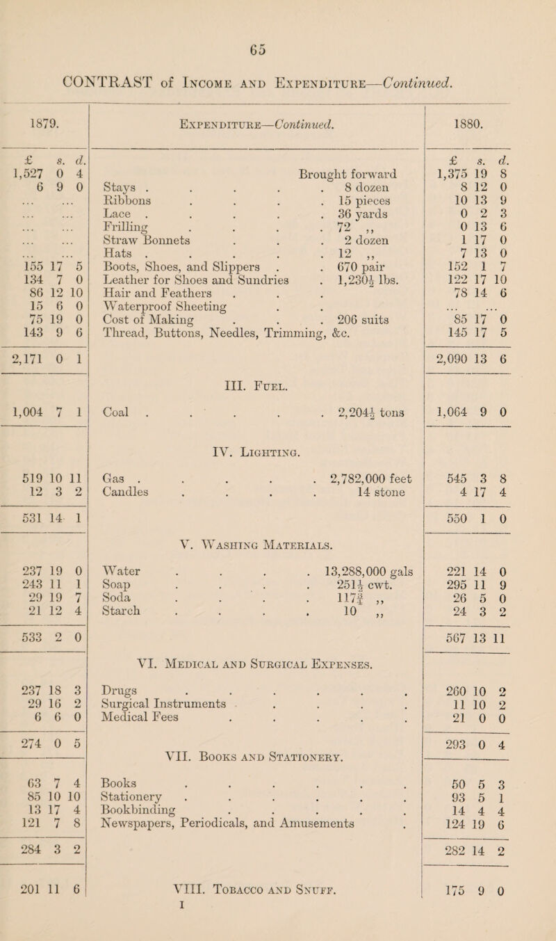 CONTRAST of Income and Expenditure—Continued. 181 ’9. Expenditure—Continued. 1880. £ s. d. £ s. d. 1,527 0 4 Brought forward 1,375 19 8 6 9 0 Stays . . . . .8 dozen 8 12 0 . . . Ribbons . . . .15 pieces 10 13 9 . . . Lace . . . . .36 yards 0 2 3 • • • Frilling . . . . 72 ,, 0 13 6 Straw Bonnets . . .2 dozen 1 17 0 Hats . . . . . 12 ,, 7 13 0 155 17 5 Boots, Shoes, and Slippers . .670 pair 152 1 7 134 7 0 Leather for Shoes and Sundries . 1,230t^ lbs. 122 17 10 86 12 10 Hair and Feathers 78 14 6 15 6 0 Waterproof Sheeting .. . • • 75 19 0 Cost of Making . . . 206 suits 85 17 0 143 9 6 Thread, Buttons, Needles, Trimming, &c. 145 17 5 2,171 0 1 2,090 13 6 III. Fuel. 1,004 t 1 Coal ..... 2,204^ tons 1,064 9 0 IV. Lighting. 519 10 11 Gas . . . . . 2,782,000 feet 545 3 8 12 3 2 Candles . . . . 14 stone 4 17 4 531 14 1 550 1 0 V. Washing Materials. 237 19 0 Water .... 13,288,000 gals 221 14 0 243 11 1 Soap .... 251 \ cwt. 295 11 9 29 19 7 Soda . . . 117| ,, 26 5 0 21 12 4 Starch . . . . 10 ,, 24 3 o u 533 2 0 567 13 11 VI. Medical and Surgical Expenses. 237 18 3 Drugs ...... 260 10 2 29 16 2 Surgical Instruments .... 11 10 2 6 6 0 Medical Fees ..... 21 0 0 274 0 5 293 0 4 VTT Tiomrs a'mta SIt a ttavrpv 63 7 4 Books ...... 50 5 3 85 10 10 Stationery ...... 93 5 1 13 17 4 Bookbinding ..... 14 4 4 121 7 8 Newspapers, Periodicals, and Amusements 124 19 6 284 3 2 282 14 2 11 6 1