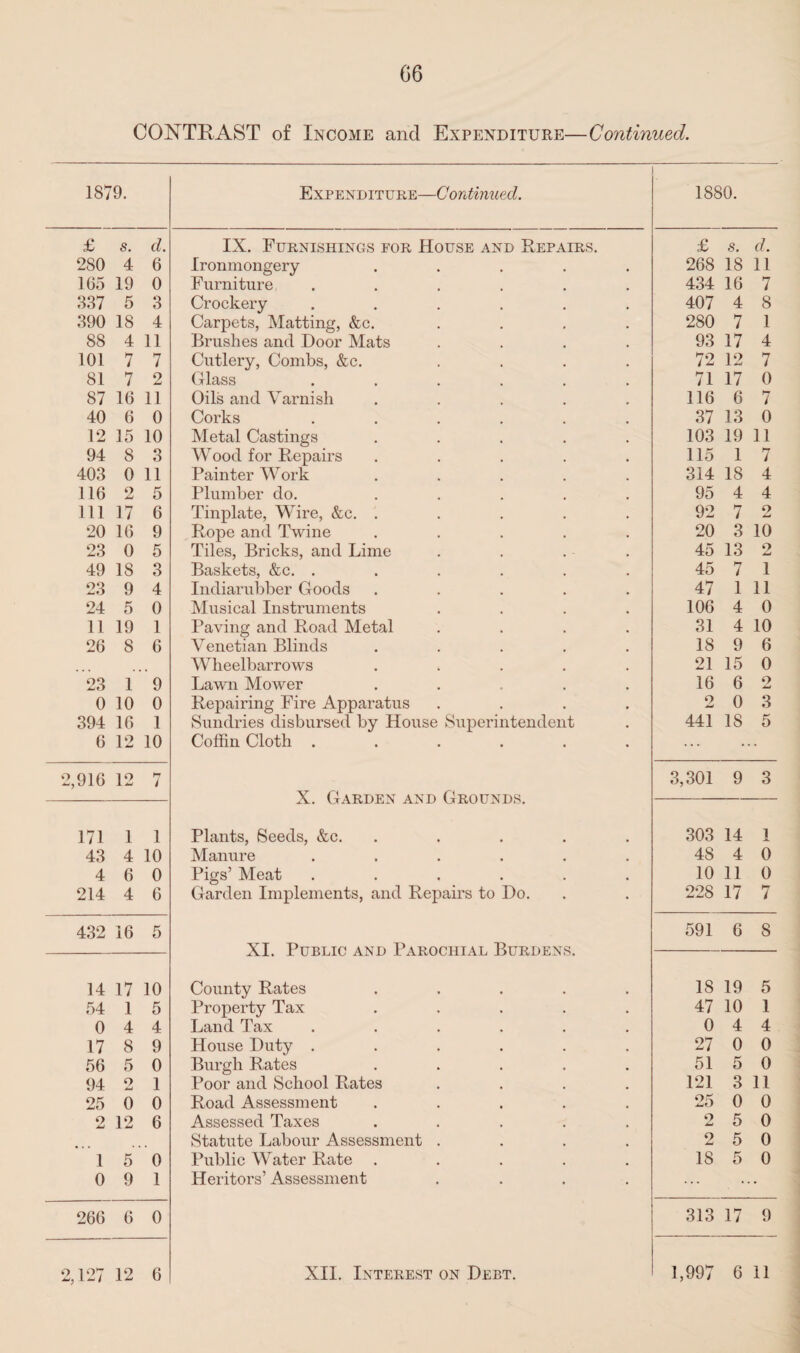 06 CONTRAST of Income and Expenditure—Continued. i 1879. Expenditure—Continued. 1880. £ s. d. IX. Furnishings for House and Repairs. £ s. d. 280 4 6 Ironmongery ..... 268 18 11 165 19 0 Furniture ...... 434 16 7 337 5 3 Crockery ...... 407 4 8 390 18 4 Carpets, Matting, &c. .... 280 7 1 88 4 11 Brushes and Door Mats .... 93 17 4 101 7 7 Cutlery, Combs, &c. .... 72 12 7 81 7 o Ami Glass ...... 71 17 0 87 16 11 Oils and Varnish ..... 116 6 7 40 6 0 Corks ...... 37 13 0 12 15 10 Metal Castings ..... 103 19 11 94 8 3 Wood for Repairs ..... 115 1 7 403 0 11 Painter Work ..... 314 18 4 116 2 5 Plumber do. ..... 95 4 4 111 17 6 Tinplate, Wire, &c. ..... 92 7 2 20 16 9 Rope and Twine ..... 20 3 10 23 0 5 Tiles, Bricks, and Lime .... 45 13 2 49 18 3 Baskets, &c. ...... 45 7 1 23 9 4 Indiarubber Goods ..... 47 1 11 24 5 0 Musical Instruments .... 106 4 0 11 19 1 Paving and Road Metal .... 31 4 10 26 8 6 Venetian Blinds ..... 18 9 6 Wheelbarrows ..... 21 15 0 23 1 9 Lawn Mower ..... 16 6 2 0 10 0 Repairing Fire Apparatus .... 2 0 3 394 16 1 Sundries disbursed by House Superintendent 441 18 5 6 12 10 Coffin Cloth ...... ... • • 2,916 12 7 X. Garden and Grounds. 3,301 9 3 171 1 1 Plants, Seeds, &c. ..... 303 14 1 43 4 10 Manure ...... 48 4 0 4 6 0 Pigs’ Meat ...... 10 11 0 214 4 6 Garden Implements, and Repairs to Do. 228 17 7 432 16 5 XI. Public and Parochial Burdens. County Rates ..... 591 6 8 14 17 10 18 19 5 54 1 5 Property Tax ..... 47 10 1 0 4 4 Land Tax ...... 0 4 4 17 8 9 House Duty ...... 27 0 0 56 5 0 Burgh Rates ..... 51 5 0 94 2 1 Poor and School Rates .... 121 3 11 25 0 0 Road Assessment ..... 25 0 0 9 Ami 12 6 Assessed Taxes ..... 9 JmJ 5 0 Statute Labour Assessment .... 2 5 0 1 5 0 Public Water Rate ..... 18 5 0 0 9 1 Heritors’ Assessment .... • • 266 6 0 313 17 9 2,127