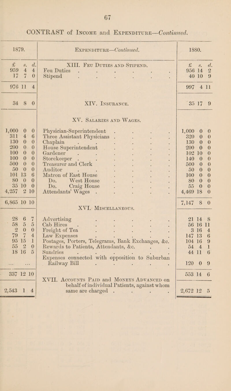 CONTRAST of Income and Expenditure—Continued. 18i •9. Expenditure—Continued. 1880. £ s. d. XIII. Feu Duties and Stipend. £ s. d. 959 4 4 Feu Duties ...... 956 14 2 17 7 0 Stipend ...... 40 10 9 976 11 4 997 4 11 34 8 0 XIV. Insurance. 35 17 9 XV. Salaries and Wages. 1,000 0 0 Physician-Superintendent .... 1,000 0 0 311 4 6 Three Assistant Physicians .... 320 0 0 130 0 0 Chaplain ...... 130 0 0 200 0 0 House Superintendent .... 200 0 0 100 0 0 Gardener ...... 102 10 0 100 0 0 Storekeeper ...... 140 0 0 500 0 0 Treasurer and Clerk 500 0 0 50 0 0 Auditor . 50 0 0 101 13 6 Matron of East House .... 100 0 0 80 0 0 Do. West House .... 80 0 0 35 10 0 Do. Craig House .... Attendants’ Wages ..... 55 0 0 4,257 2 10 4,469 18 0 6,865 10 10 XVI. Miscellaneous. 7,147 8 0 28 6 7 Advertising ..... 21 14 8 58 5 5 Cab Hires ...... 56 16 11 2 0 0 Freight of Tea 3 16 4 79 7 4 Law Expenses ..... 147 13 6 95 15 1 Postages, Porters, Telegrams, Bank Exchanges, &c. Rewards to Patients, Attendants, &c. 104 16 9 55 2 0 54 4 1 18 16 5 Sundries ...... Expenses connected with opposition to Suburban 44 11 6 ... • Railway Bill ..... 120 0 9 337 12 10 XVII. Accounts Paid and Moneys Advanced on behalf of individual Patients, against whom 553 14 6 2,543 1 4 same are charged .... 2,672 12 5