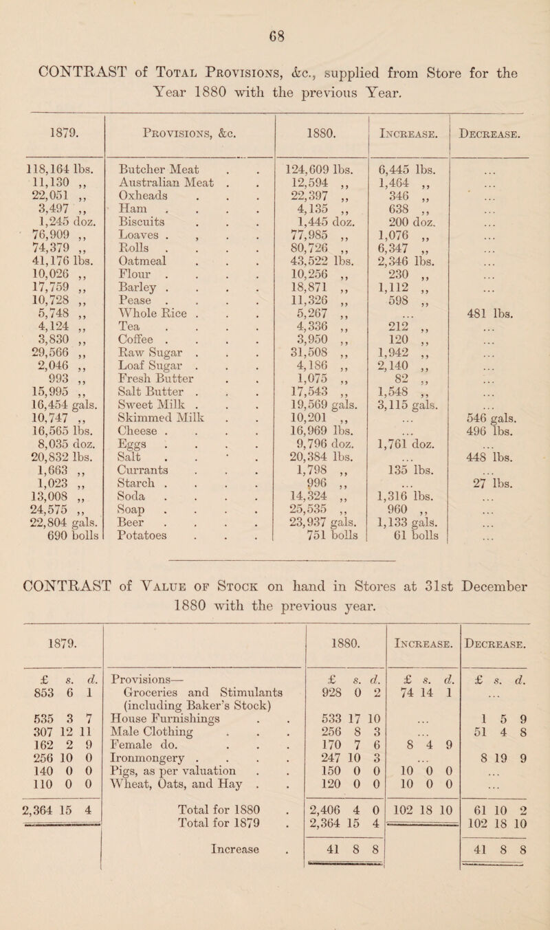 CONTRAST of Total Provisions, &c., supplied from Store for the Year 1880 with the previous Year. 1879. Provisions, &c. 1880. Increase. Decrease. 118,161: lbs. Butcher Meat 124,609 lbs. 6,445 lbs. 11,130 ,, Australian Meat . 12,594 ,, 1,464 „ 22,051 ,, Oxheads 22,397 „ 346 „ 3,497 „ Ham .... 4,135 ,, 638 ,, 1,245 cloz. Biscuits 1,445 doz. 200 doz. 76,909 ,, Loaves , 77,985 ,, 1,076 „ 74,379 „ Rolls .... 80,726 „ 6,347 „ 41,176 lbs. Oatmeal 43,522 lbs. 2,346 lbs. 10,026 ,, Flour .... 10,256 ,, 230 ,, 17,759 ,, Barley .... 18,871 ,, 1,112 „ 10,728 ,, Pease .... 11,326 „ 598 ,, 5,748 „ Whole Rice . 5,267 ,, . . 481 lbs. 4,124 „ Tea .... 4,336 ,, 212 „ 3,830 ,, Coffee .... 3,950 ,, 120 „ 29,566 ,, Raw Sugar . 31,508 ,, 1,942 ,, 2,046 ,, Loaf Sugar . 4,186 „ 2,140 ,, 993 ,, Fresh Butter 1,075 „ 82 „ 15,995 ,, Salt Butter . 17,543 „ 1,548 ,, 16,454 gals. Sweet Milk . 19,569 gals. 3,115 gals. 10,747 ,, Skimmed Milk 10,201 ,, ... 546 gals. 16,565 lbs. Cheese .... 16,969 lbs. ... 496 lbs. 8,035 doz. Eggs .... 9,796 doz. 1,761 doz. 20,832 lbs. Salt . 20,384 lbs. ... 44S lbs. 1,663 ,, Currants 1,798 „ 135 lbs. 1,023 „ Starch .... 996 ,, ... 27 lbs. 13,008 „ Soda .... 14,324 „ 1,316 lbs. 24,575 „ Soap .... 25,535 ,, 960 ,, ... 22,804 gals. Beer .... 23,937 gals. 1,133 gals. ... 690 bolls Potatoes . . . | 751 bolls 61 bolls CONTRAST of Value of Stock on hand in Stores at 31st December 1880 with the previous year. 1879. 1880. Increase. Decrease. £ s. d. Provisions— £ s. d. £ s. d. £ s. d. 853 6 1 Groceries and Stimulants (including Baker’s Stock) 928 0 2 74 14 1 • • 535 3 7 House Furnishings 533 17 10 . • • 1 5 9 307 12 11 Male Clothing 256 8 3 • . . 51 4 8 162 2 9 Female do. 170 7 6 8 4 9 256 10 0 Ironmongery .... 247 10 3 • . . 8 19 9 140 0 0 Pigs, as per valuation 150 0 0 10 0 0 , , 110 0 0 Wheat, Oats, and Hay . 120 0 0 10 0 0 • 2,364 15 4 Total for 1S80 2,406 4 0 102 18 10 61 10 2 Total for 1879 2,364 15 4 102 18 10 Increase 41 8 8 41 8 8