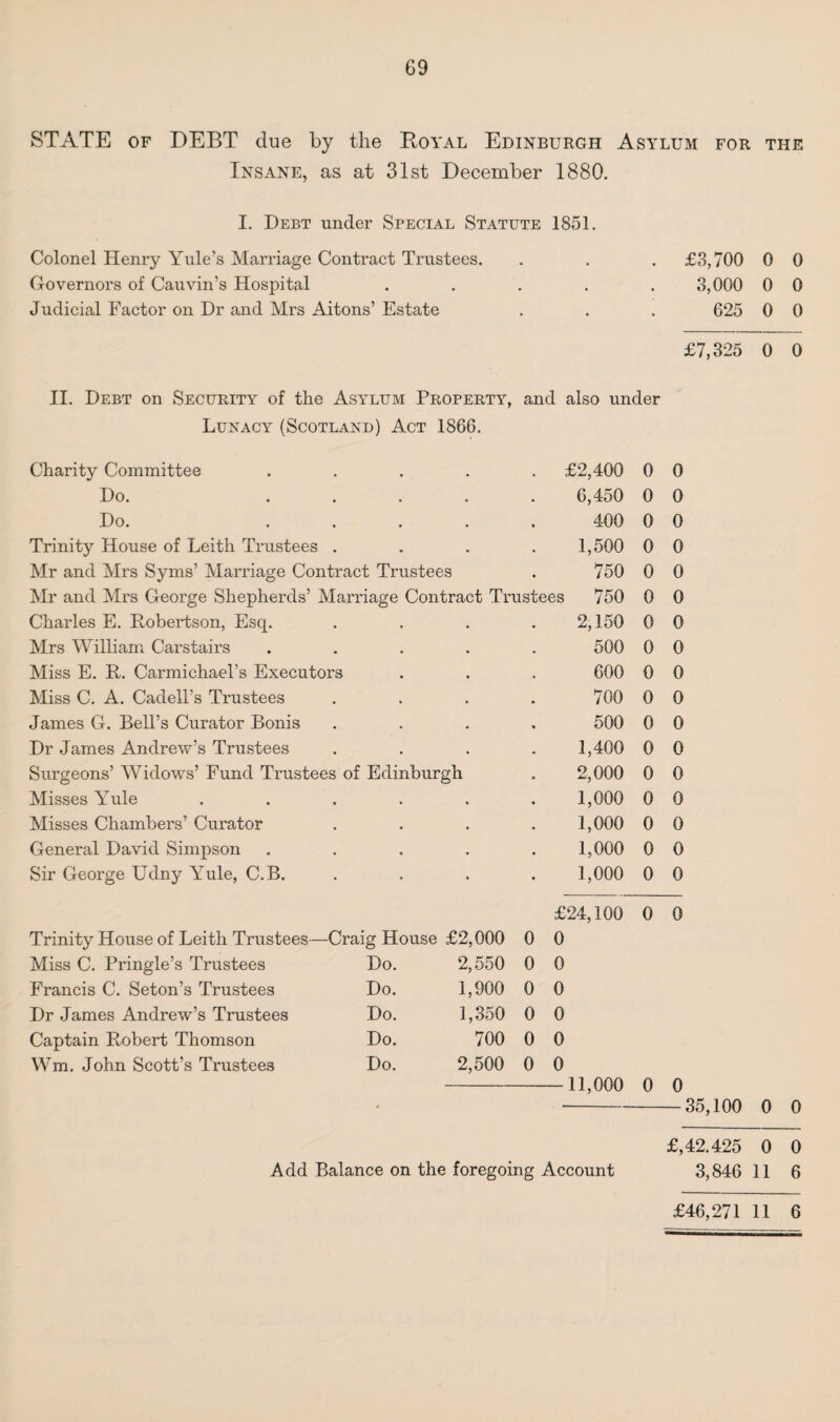 STATE of DEBT due by the Royal Edinburgh Asylum for the Insane, as at 31st December 1880. I. Debt under Special Statute 1851. Colonel Henry Yule’s Marriage Contract Trustees. . . . £3,700 0 0 Governors of Cauvin’s Hospital ..... 3,000 0 0 Judicial Factor on Dr and Mrs Aitons’ Estate . . . 625 0 0 £7,325 0 0 II. Debt on Security of the Asylum Property, and also under Lunacy (Scotland) Act 1866. Charity Committee ..... £2,400 0 0 Do. ..... 6,450 0 0 Do. ..... 400 0 0 Trinity House of Leith Trustees .... 1,500 0 0 Mr and Mrs Syms’ Marriage Contract Trustees 750 0 0 Mr and Mrs George Shepherds’ Marriage Contract Trustees 750 0 0 Charles E. Robertson, Esq. .... 2,150 0 0 Mrs William Carstairs ..... 500 0 0 Miss E. R. Carmichael’s Executors 600 0 0 Miss C. A. Cadell’s Trustees .... 700 0 0 James G. Bell’s Curator Bonis .... 500 0 0 Dr James Andrew’s Trustees .... 1,400 0 0 Surgeons’ Widows’ Fund Trustees of Edinburgh 2,000 0 0 Misses Yule ...... 1,000 0 0 Misses Chambers’ Curator .... 1,000 0 0 General David Simpson ..... 1,000 0 0 Sir George Udny Yule, C.B. 1,000 0 0 £24,100 0 0 0 0 0 0 0 0 -11,000 0 0 -35,100 0 0 £,42.425 0 0 Add Balance on the foregoing Account 3,846 11 6 Trinity House of Leith Trustees - —Craig House £2,000 0 Miss C. Pringle’s Trustees Do. 2,550 0 Francis C. Seton’s Trustees Do. 1,900 0 Dr James Andrew’s Trustees Do. 1,350 0 Captain Robert Thomson Do. 700 0 Wm. John Scott’s Trustees Do. 2,500 0 £46,271 11 6