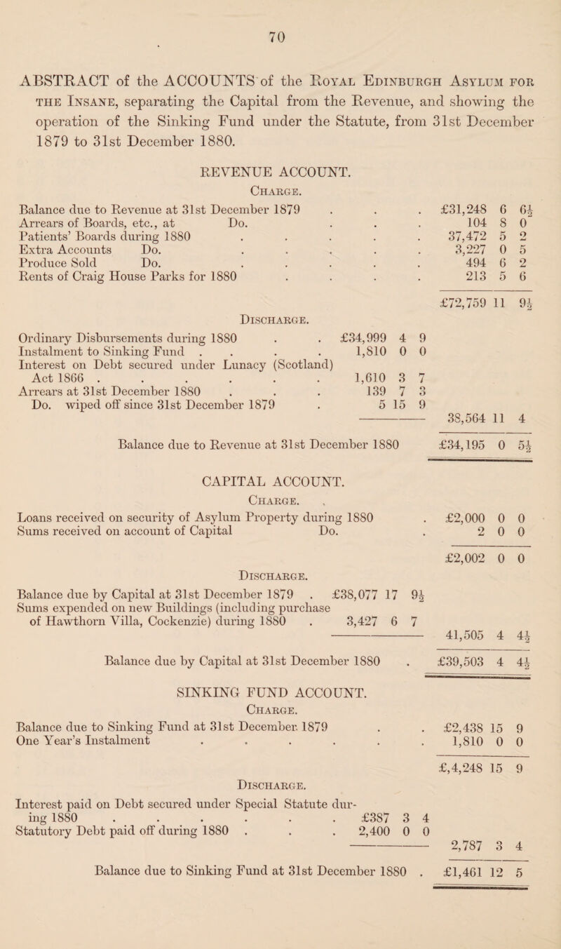 ABSTRACT of the ACCOUNTS of the Royal Edinburgh Asylum for the Insane, separating the Capital from the Revenue, and showing the operation of the Sinking Fund under the Statute, from 31st December 1879 to 31st December 1880. REVENUE ACCOUNT. Charge. Balance due to Revenue at 31st December 1879 £31,248 6 6i Arrears of Boards, etc., at Do. Patients’ Boards during 1880 104 8 0 37,472 5 o Extra Accounts Do. 3,227 0 5 Produce Sold Do. 494 6 2 Rents of Craig House Parks for 1880 213 5 6 £72,759 11 9i Discharge. Ordinary Disbursements during 1S80 £34,999 4 9 Instalment to Sinking Fund . . Interest on Debt secured under Lunacy (Scotland) 1,810 0 0 Act 1866 ...... 1,610 3 7 Arrears at 31st December 1880 139 7 o O Do. wiped off since 31st December 1879 5 15 9 38,564 11 4 Balance due to Revenue at 31st December 1880 £34,195 0 5* CAPITAL ACCOUNT. Charge. Loans received on security of Asylum Property during 1880 Sums received on account of Capital Do. £2,000 0 0 2 0 0 Discharge. £2,002 0 0 Balance due by Capital at 31st December 1879 . £38,077 17 9^ Sums expended on new Buildings (including purchase of Hawthorn Villa, Cockenzie) during 1880 . 3,427 6 7 - 41,505 4 4i Balance due by Capital at 31st December 1880 . £39,503 4 41? SINKING FUND ACCOUNT. Charge. Balance due to Sinking Fund at 31st December. 1879 One Year’s Instalment .... £2,438 15 9 1,810 0 0 £,4,248 15 9 Discharge. Interest paid on Debt secured under Special Statute dur¬ ing 1880 ...... £387 3 4 Statutory Debt paid off during 1880 . . . 2,400 0 0 - 2,787 3 4 Balance due to Sinking Fund at 31st December 1880 . £1,461 12 5