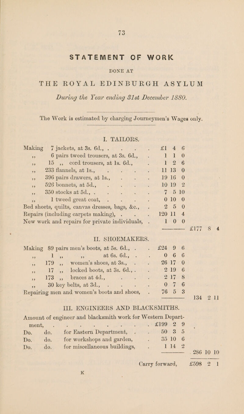 *7 *> 1 O STATEMENT OF WORK DONE AT THE ROYAL EDINBURGH ASYLUM During the Year ending 81st December 1880. The Work is estimated by charging Journeymen’s Wages only. I. TAILORS. Making 7 jackets, at 3s. 6d., .... £1 4 6 ,, 6 pairs tweed trousers, at 3s. 6d., 1 1 0 ,, 15 ,, cord trousers, at Is. 6d., 1 2 6 ,, 233 flannels, at Is., 11 13 0 ,, 396 pairs drawers, at Is., 19 16 0 ,, 526 bonnets, at 5d., .... 10 19 2 ,, 350 stocks at 5d., ..... 7 5 10 ,, 1 tweed great coat, .... 0 10 0 Bed sheets, quilts, canvas dresses, bags, &c., 2 5 0 Repairs (including carpets making), . 120 11 4 New work and repairs for private individuals, . 1 0 0 II. SHOEMAKERS. Making 89 pairs men’s boots, at 5s. 6d., . £24 9 6 ,, 1 ,, ,, at 6s. 6d., . 0 6 6 ,, 179 ,, women’s shoes, at 3s., 26 17 0 ,, 17 ,, locked boots, at 3s. 6d., . 9 jLl 19 6 ,, 173 ,, braces at 4d., 2 17 8 ,, 30 key belts, at 3d., .... 0 7 6 Repairing men and women’s boots and shoes, 76 5 3 - 134 2 11 III. ENGINEERS AND BLACKSMITHS. Amount of engineer and blacksmith work for Western Depart¬ ment, . . . . . • • . £199 2 9 7 i Do. do. for Eastern Department, • 50 3 5 Do. do. for workshops and garden, . 35 10 6 Do. do. for miscellaneous buildings, . 1 14 2 286 10 10 K Carry forward, £598 2 1