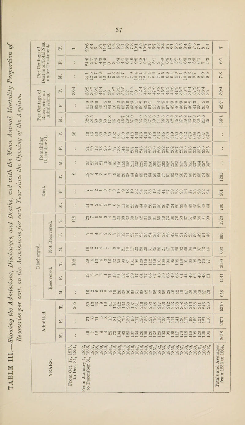 TABLE III.—Showing the Admissions, Discharges, and Deaths, and with the Mean Animal Mortality Proportion of Recoveries per cent. on the Ad missions for each Year since the Opening oj the Asylum. ® 13 3 e3 O ^ 73 Sm ..2 O ft ^ £ O r-J ft ^ 73 o a 03 Q r- SfgJ r g <U > *3 O o 2 . O ^3 p-h fcoS C3 r-t 1 ^ •03 bn £h c3 73 03 H 03 > O 03 O ft -4-3 c £ 03 > O 03 O ft 73 03 T3 rn ft ft CO H IH 03 03 CO H 00 CO rH IH IH IH 00 ih rH H rH H o 00 co in rH rH H m H co XH O 03 o 00 co co 03 co 00 m co 00 co XH Xh 00 XH Xh rH rH rH CO ih H CO iO H rH ic CO 00 00 03 •H 03 00 IH JH in CO 03 CO rH CO rH H CO co H rH CO 0 H cb CO 03 CO 03 o in 03 O CO 03 m m CO H m CO XH in cb 03 rH rH rH rH iO xh 00 rH CO 03 h 03 H rH Hi Hi 03 t- m co H co rH CO CO Xh 03 m 00 * H 03 in co 03 Ol iO m H i'- XH O 03 03 IH 00 XH 03 CO CO m o 03 03 00 00 03 Xh CO rH jH rH rH rH rH H 03 m H XH m iO 03 H 00 03 03 00 in CO CO 00 JH XH H 03 JH H H 00 cb o CO H m 03 o CO in Ol i—i 03 03 Hi Hi IH o m H 03 rH m 00 rH 1H 03 00 m 03 CO 00 CO lO H 03 CO 04 03 m CO m CO m Hi H H H H H H H co CO CO CO CO CM co CO 03 CO CO in CO 03 00 co co rH co CO rH H m CO 03. 00 03 co 00 CO in 03 Xh • rH CO CO o 03 CO 03 m H CO o o 03 i—l in co h h 03 CO CO h— o rH CO m CO CM H CO CO H rH CO rH 03 co CO Hi H in TJ1 in in CO co 1X3 H H H co H H CO co H H CO m 00 JH 03 03 03 m co co 03 CO m 03 00 m 00 Xh CO m co iH * 03 00 o o O co iO vO 03 h CO CO 00 r- 03 H CO 00 03 m h— 03 CO co 03 iH m cb CO 03 iO m UO rH 04 03 H >04 m CO m CO co co H m 03 H co 04 CO 04 co CO CM CM co CO CO CO CO C3 03 03 H CO m co co co co 00 co CO m 03 03 o 03 03 co GO 03 H C3 CO H H H CO CO lX3 CO or: o o co ih I— 03 H CO in CO H I - co H (/' JH • rH 04 CO Hi Hi H Hi Hi H m m o m m m CO CO CO CO CO CO co HOCOCOCOiNCC^NNHiO(M(MOOO(Ml>(MNC>1000HvOOiO OKNHHtMHNW^OiOCO'^LOOiOOOOI'-OOOiOHCOCOCOOl rHHHOHM(M(N(M(NG^(M(M(M(NC'lCOCOCOCOCOCO LO CC O H Cl O lO 'O O CO -iLOCO^OCiOCOWNCONtM^N^NN (N(M(N(Nr^'^OOTtiJOCHCO(M(M^COl>COCOiOa)^'^iOCO'^iC^ HH(M(N(N(N(M!M(M(M(N(N(M{NCOCOCOCOC'OCO CO C3 (WiO^M^HOJOOCC^OOOOO^O^NH'MCOO^OCn-O^CO T—( (N(NCOT}<COCOl--OiOCOl>iOCO^iOl-COl>CON^ r—< HHCO(NCOCOHCO^(MCO(NfM(NH(NtNfiO(N HtJi(M(M^HCOOHO>OCO^(MCOHOCOtJit}<OCOCOCOvON(M^ rH HH(M(NCO^^(MCOCOCOOJC'J(MIO^^tJiOO^^ CO CONCO^CO^OOCO(MC3N(M^iOHiOC3COOCOOONNtOO^O CM HlNCOCOCOCO^COlOOiOTjiJD-OONiOvOOOiOOaOJ 1>tJi^(M(MC0N(M(M^(N^(MiOtJiC00300C0(MNH00C0O0JHC0 HHH(MH(MCO(N(M(M(M(N^^CNCOWi0^iOT}i ft OW(M-^HHC000HC0NC0O03HiOC0Hl>Ttiai(N05'^vONC0^ rH CM H fH CM (M CM CO CO CM CM H H OJ CO CM CO H CO H H CM O ©^M^MONOOHH00 0iC5N05H00^»OMOH000003CN CM T-H HWiOQCOOO(MHHH000505 0 H05CCQNNJ> CO'MMNHHCO^lMiOOJNHNiON^OCOOJCOH^OtMOCOH rH HHtMO^WTHCONCOO^iOCO^OOTiiTiiCO^^iO , co CM CO CM CM m 03 CO 00 co CM T—1 co C3 JH CM GO GO GO CO CM 03 JH GO co 03 Is— CO CO rH rH CM CO CO co m co H H 1X3 m m CM H Hi H H CM CO CO CM CM in 03 in o CO CO 03 CM rH H CM CM CO H rH co m CO CO IH co CM co GO 00 m co GO co O 03 co CO rH CM r—i H 1X3 tH co m 03 in H co m H H CO T—1 CM in O co rH m H H CM CM rH CM *H CM i—1 CM CM CM CM CM CM CM CM CM CM CO CM CM CM CM CM CM CO in ft HCOHIOOOCOHOOOJOONO0NCO(X)CO^tJ1HONOOOHHCO CO rH HOOONWOlH'MlOtMriHWHH^MHOSlOWWH 031>(M^^C0C0^C0C0i^^C003C0(N03C0C003i>00 00 00 C0OiO^ H rH NNO00WOW(NO(MC0^O05OHNHHO(N(NO CO 1~* rH CO CO GO iH rH rH CO -H d 03 03 OQ s ° H ft (MONCOaOH'MCO^iOCNCOCJOHClCOHiOONCOCJOHOlCO COCCCOCGCOHTfTji^ri-HHHHHtOLOLOLOLOiOiCLOiCiCCOOCDCO OOCOCOCOOOGOOOCOCOOOCOCOCOOOGOCOGOOOOOCOOOOOOOOOOOCOOOCOCO b rt aj S 3 co <13 ^ 03 03 £5 co 03 CO o o CO 03 CO o CO CO CO CO CO 03 03 O Ol co Ol CO Hi CO 03 <P Tjt fc/iO c3 2 Sh f-1 g O <(M ***•* Is o3 73 *3 S' H