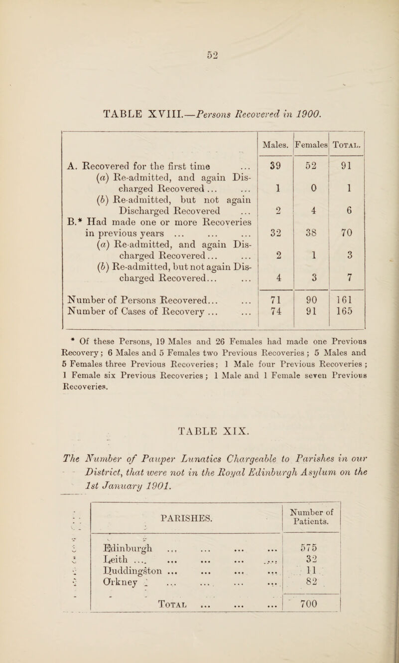TABLE XVIII.—Persons Recovered in 1900. Males. F emales i Total. A. Recovered for the first time 39 52 91 (a) Re-admitted, and again Dis- charged Recovered ... 1 0 1 (b) Re-admitted, but not again Discharged Recovered 2 4 6 B.* Had made one or more Recoveries in previous years ... 32 38 70 (a) Re admitted, and again Dis- charged Recovered... 2 1 3 (b) Re-admitted, but not again Dis- charged Recovered... 4 . 3 Number of Persons Recovered... 71 90 161 Number of Cases of Recovery ... 74 91 165 * Of these Persons, 19 Males and 26 Females had made one Previous Recovery; 6 Males and 5 Females two Previous Recoveries; 5 Males and 5 Females three Previous Recoveries; 1 Male four Previous Recoveries; 1 Female six Previous Recoveries; 1 Male and 1 Female seven Previous Recoveries. TABLE XIX. The Number of Pauper Lunatics Chargeable to Parishes in our District, that were not in the Royal Edinburgh Asylum on the 1st January 1901. - - PARISHES. Number of Patients. V Edinburgh 575 V.- .1 >ci11 «i••• • • • • • • • • • 32 Duddingston ... ... ... ... 11 Orkney I ... ... ... ... 82 T OTAL ••• ••• • • • ' 700
