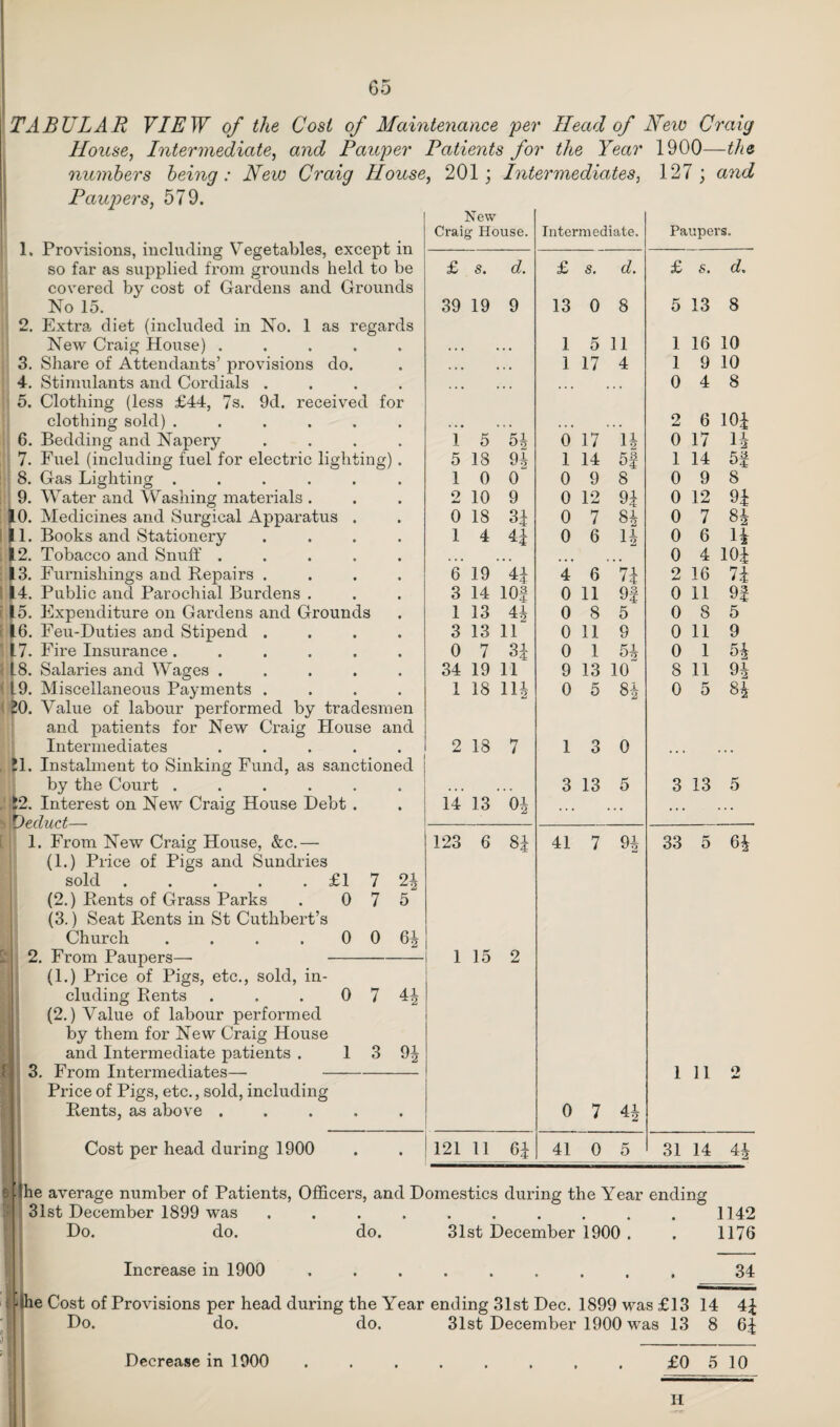 TABULAR VIEW of the Cost of Maintenance per Head of House, Intermediate, and Pauper Patients for the Year numbers being: New Craig House, 201 \ Intermediates, Paupers, 579. 1. Provisions, including Vegetables, except in so far as supplied from grounds held to be covered by cost of Gardens and Grounds No 15. 2. Extra diet (included in No. 1 as regards New Craig House) .... 3. Share of Attendants’ provisions do. 4. Stimulants and Cordials . 5. Clothing (less £44, 7s. 9d. received for clothing sold) ..... 6. Bedding and Napery 7. Fuel (including fuel for electric lighting) 8. Gas Lighting ..... 9. Water and Washing materials . }0. Medicines and Surgical Apparatus . 1. Books and Stationery 12. Tobacco and Snuff .... |3. Furnishings and Repairs . 114. Public and Parochial Burdens . 115. Expenditure on Gardens and Grounds 16. Feu-Duties and Stipend . 117. Fire Insurance ..... | L8. Salaries and Wages .... 1 L9. Miscellaneous Payments . 20. Value of labour performed by tradesmen and patients for New Craig House and Intermediates ..... . |l. Instalment to Sinking Fund, as sanctioned by the Court ...... 52. Interest on New Craig House Debt . bvPeduct— 1. From New Craig House, &c.— (1.) Price of Pigs and Sundries sold.£17 (2.) Rents of Grass Parks . 0 7 (3.) Seat Rents in St Cuthbert’s Church . . . .00^ 2. From Paupers— - (1.) Price of Pigs, etc., sold, in¬ cluding Rents . . . 0 7 4^ (2.) Value of labour performed by them for New Craig House and Intermediate patients . 1 3 3. From Intermediates—- New Craig 1900—the 127 ; and 91 64 9* Price of Pigs, etc., sold, including Rents, as above . Cost per head during 1900 Crai, Sew ' House. Intermediate. Paupers. £ S. d. £ 8. d. £ s. d. 39 19 9 13 0 8 5 13 8 1 5 11 1 16 10 1 17 4 1 9 10 ... ... ... 0 4 8 2 6 104 i 5 54 0 17 14 0 17 14 5 18 94 1 14 5f 1 14 5f 1 0 0 0 9 8 0 9 8 2 10 9 0 12 94 0 12 94 0 18 34 0 7 84 0 7 84 1 4 44 0 6 14 0 6 14 • • • • • • 0 4 104 6 19 44 4 6 74 2 16 74 3 14 101 0 11 9| 0 11 94 1 13 41 0 8 5 0 8 5 3 13 11 0 11 9 0 11 9 0 7 34 0 1 54 0 1 54 34 19 11 9 13 10 8 11 94 1 18 114 0 5 84 0 5 84 2 18 7 1 3 0 . . . . . . 3 13 5 3 13 5 14 13 04 ... ... ... ... 123 6 OO Mm 41 7 94 33 5 64 I 1 15 2 1 11 0 0 7 44 121 11 64 41 0 5 31 14 44 ' ■ Ihe average number of Patients, Officers, and Domestics during the Year ending 31st December 1899 was .......... 1142 Do. do. do. 31st December 1900 . . 1176 Increase in 1900 34 ithe Cost of Provisions per head during the Year ending 31st Dec. 1899 was £13 14 44 Do. do. do. 31st December 1900 was 13 8 64 Decrease in 1900 £0 5 10