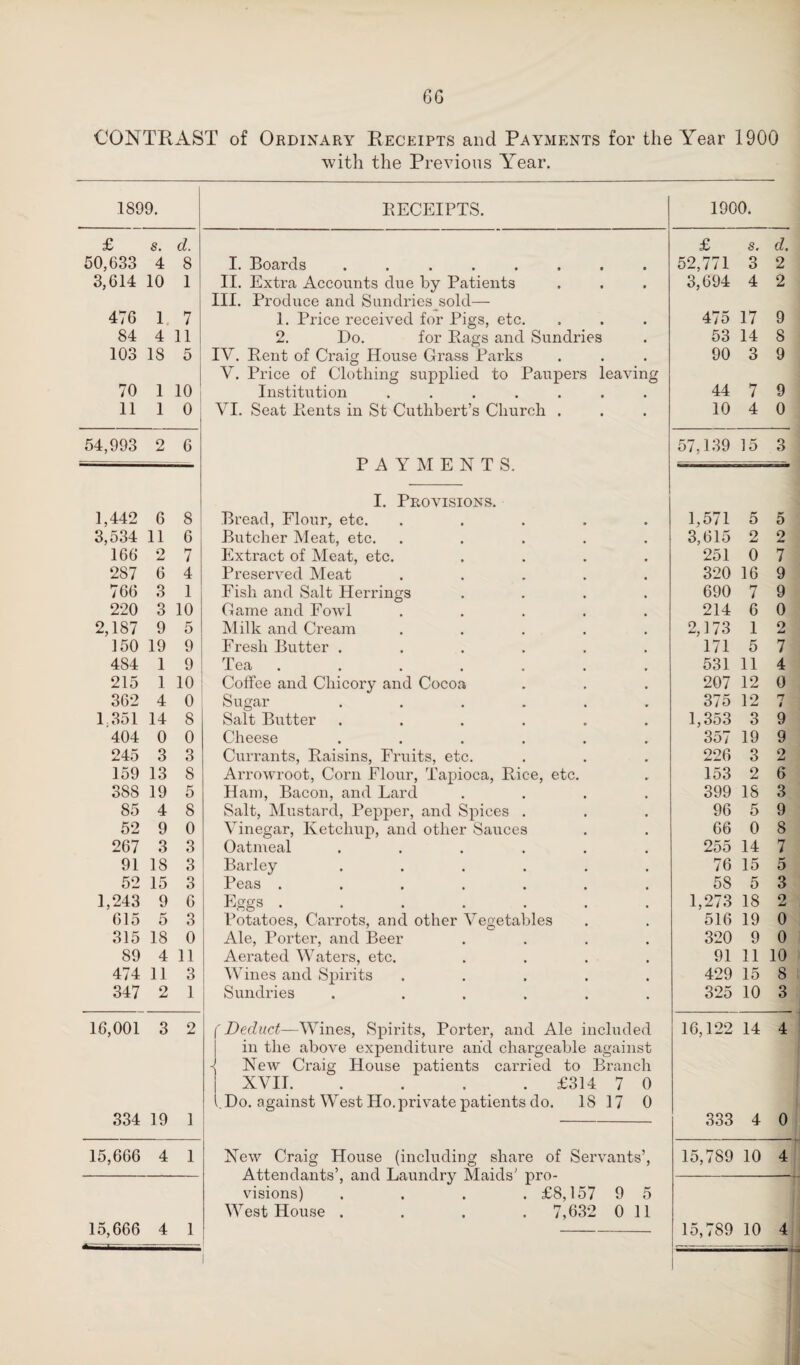 GG CONTRAST of Ordinary Receipts and Payments for the Year 1900 with the Previous Year. 1899. RECEIPTS. 1900. £ s. d. 50,633 4 8 3,614 10 1 476 1 7 84 4 11 103 18 5 70 1 10 11 1 0 54,993 2 6 1,442 6 8 3,534 11 6 166 2 7 287 6 4 766 3 1 220 3 10 2,187 9 5 150 19 9 484 1 9 215 1 10 362 4 0 1 351 14 8 404 0 0 245 3 3 159 13 8 388 19 5 85 4 8 52 9 0 267 3 3 91 18 3 52 15 3 1,243 9 6 615 5 3 315 18 0 89 4 11 474 11 3 347 2 1 16,001 3 2 334 19 1 15,666 4 1 £ s. d. I. Boards ....... • 52,771 3 2 II. Extra Accounts due by Patients • 3,694 4 2 III. Produce and Sundries sold— 1. Price received for Pigs, etc. • 475 17 9 2. Do. for Rags and Sundries 9 53 14 8 IV. Rent of Craig House Grass Parks 90 3 9 V. Price of Clothing supplied to Paupers leaving Institution ...... 44 7 9 VI. Seat Rents in St Cuthbert’s Church . • 10 4 0 57,139 15 3 PAYMENTS. I. Provisions. Bread, Flour, etc. .... 1,571 5 5 Butcher Meat, etc. .... 3,615 2 2 Extract of Meat, etc. 251 0 7 Preserved Meat .... 320 16 9 Fish and Salt Herrings 690 7 9 Game and Fowl .... 214 6 0 Milk and Cream .... 2,173 1 o Md Fresh Butter ..... 171 5 7 Tea . 531 11 4 Coffee and Chicory and Cocoa 207 12 0 Sugar ..... 375 12 n i Salt Butter ..... 1,353 3 9 Cheese ..... 357 19 9 Currants, Raisins, Fruits, etc. 226 3 2 Arrowroot, Corn Flour, Tapioca, Rice, etc. 153 2 6 Ham, Bacon, and Lard 399 IS 3 Salt, Mustard, Pepper, and Spices . 96 5 9 Vinegar, Ketchup, and other Sauces 66 0 8 Oatmeal ..... 255 14 7 Barley ..... 76 15 5 Peas ...... 58 5 3 Eggs ...... 1,273 18 2 Potatoes, Carrots, and other Vegetables 516 19 0 Ale, Porter, and Beer 320 9 0 Aerated Waters, etc. 91 11 10 Wines and Spirits .... 429 15 8 Sundries . .... 325 10 3 f Deduct—Wines, Spirits, Porter, and Ale included 16,122 14 4 in the above expenditure and chargeable against -< New Craig House patients carried to Branch XVII.£314 7 0 l. Do. against West Ho. private patients do. 18 17 0 333 4 0 New Craig House (including share of Servants’, 15,789 10 4 Attendants’, and Laundry Maids’ pro- — visions) .... £8,157 9 5 West House .... 7,632 0 11