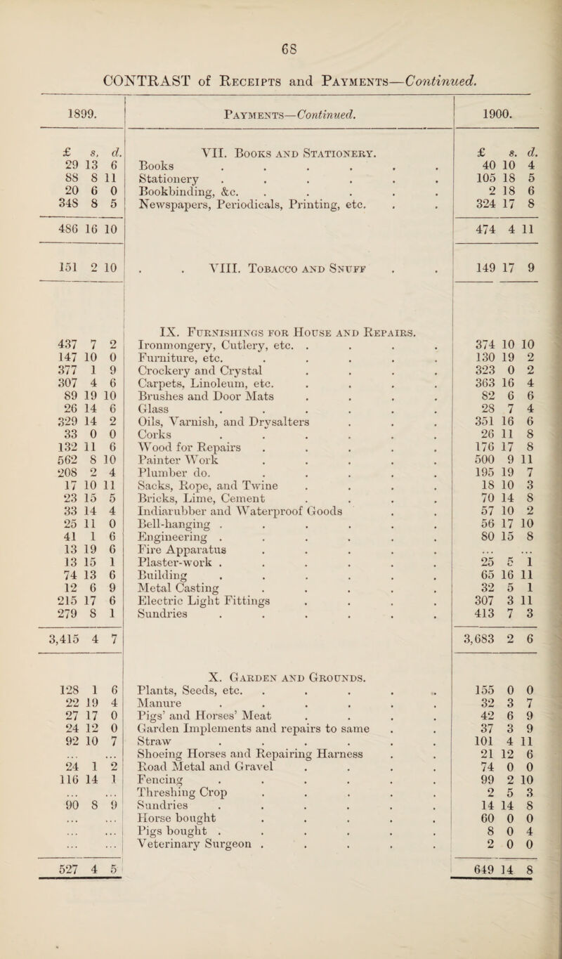 CONTRAST of Receipts and Payments—Continued. 1899. Payments—Continued. 1900. £ s, d. VII. Books and Stationery. £ 8. d 29 13 6 Books .... • V 40 10 4 88 8 11 Stationery .... , • 105 18 5 20 6 0 Bookbinding, &c. • • 2 18 6 34S 8 5 Newspapers, Periodicals, Printing, etc. • • 324 17 8 486 16 10 474 4 11 151 2 10 VIII. Tobacco and Snuff • 149 17 9 IX. Furnishings for House and Repairs. 437 7 2 Ironmongery, Cutlery, etc. . 374 10 10 147 10 0 Furniture, etc. 130 19 2 377 1 9 Crockery and Crystal 323 0 2 307 4 6 Carpets, Linoleum, etc. 363 16 4 89 19 10 Brushes and Door Mats 82 6 6 26 14 6 Glass .... 28 7 4 329 14 2 Oils, Varnish, and Drvsalters 351 16 6 33 0 0 Corks .... 26 11 8 132 11 6 Wood for Repairs 176 17 8 562 8 10 Painter Work 500 9 11 208 2 4 Plumber do. 195 19 7 17 10 11 Sacks, Rope, and Twine 18 10 3 23 15 5 Bricks, Lime, Cement 70 14 8 33 14 4 Indiarubber and Waterproof Goods 57 10 2 25 11 0 Bell-hanging .... 56 17 10 41 1 6 Engineering .... SO 15 8 13 19 6 Fire Apparatus . . . .. . 13 15 1 Plaster-work .... 25 K, O 1 74 13 6 Building .... 65 16 11 12 6 9 Metal Casting 32 5 1 215 17 6 Electric Light Fittings 307 3 11 279 8 1 Sundries .... 413 7 3 3,415 4 7 3,683 2 6 X. Garden and Grounds. 128 1 6 Plants, Seeds, etc. 155 0 0 22 19 4 Manure .... 32 3 7 27 17 0 Pigs’ and Horses’ Meat 42 6 9 24 12 0 Garden Implements and repairs to same 37 3 9 92 10 7 Straw .... 101 4 11 • • • Shoeing Horses and Repairing Harness 21 12 6 24 1 2 Road Metal and Gravel 74 0 0 116 14 1 Fencing .... 99 2 10 . . . • * • Threshing Crop 2 5 3 90 8 9 Sundries .... 14 14 8 » • • • • • Horse bought 60 0 0 . * . ... Pigs bought .... 8 0 4 ... Veterinary Surgeon . 2 0 0 527 4 5 649 14 8