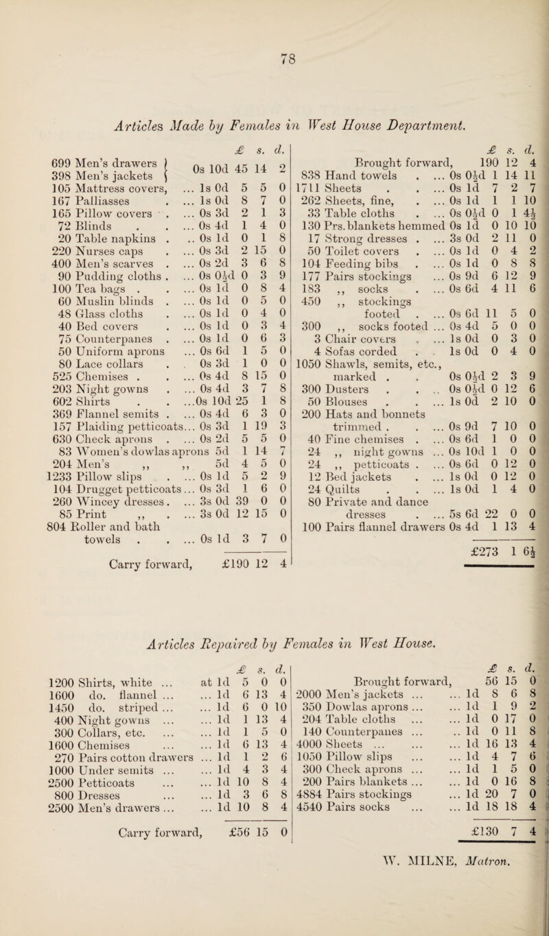 Articles Made by Females in West House Department. £ s. d. 699 Men’s drawers ) 398 Men’s jackets ) 0s lOd 45 14 2 105 Mattress covers, . Is Od 5 5 0 167 Palliasses . Is Od 8 7 0 165 Pillow covers . 0s 3d 2 1 3 72 Blinds . . .. . 0s 4d 1 4 0 20 Table napkins . . 0s Id 0 1 8 220 Nurses caps . 0s 3d 2 15 0 400 Men’s scarves . . 0s 2d 3 6 8 90 Pudding cloths . . 0s O.kl 0 3 9 100 Tea bags . . . 0s Id 0 8 4 60 Muslin blinds . . 0s Id 0 5 0 48 Glass cloths . 0s Id 0 4 0 40 Bed covers . 0s Id 0 3 4 75 Counterpanes . 0s Id 0 6 3 50 Uniform aprons . 0s 6d 1 5 0 80 Lace collars 0s 3d 1 0 0 525 Chemises . . . 0s 4d 8 15 0 203 Night gowns . 0s 4d 3 7 8 602 Shirts . . ,0s lOd 25 1 8 369 Flannel semits . . 0s 4d 6 3 0 157 Planting petticoats.. . 0s 3d 1 19 3 630 Check aprons 83 Women’s dowlas apr . 0s 2d 5 5 0 ons 5d 1 14 r7 i 204 Men’s ,, ,, 5d 4 5 0 1233 Pillow slips . Os Id 5 2 9 104 Drugget petticoats.. . Os 3d 1 6 0 260 Wincey dresses. . 3s Od 39 0 0 85 Print ,, . 3s Od 12 15 0 804 Roller and bath towels . . . Os Id 3 7 0 Carry forward, £190 12 4 £ Brought forward, 190 S'. 12 d. 4 838 Hand towels 0s 0^d 1 14 11 1711 Sheets 0s Id 7 2 7 262 Sheets, fine, 0s Id 1 1 10 33 Table cloths 0s Oid 0 1 4| 130 Prs.blankets hemmed Os Id 0 10 10 17 Strong dresses . 3s Od 2 11 0 50 Toilet covers 0s Id 0 4 2 104 Feeding bibs 0s Id 0 8 8 177 Pairs stockings 0s 9d 6 12 9 183 ,, socks 0s 6d 4 11 6 450 ,, stockings footed 0s 6d 11 5 0 300 ,, socks footed ... 0s 4d 5 0 0 3 Chair covers Is Od 0 3 0 4 Sofas corded Is Od 0 4 0 1050 Shawls, semits, etc., marked . 0s Oid 2 3 9 300 Dusters . ... 0s Oid 0 12 6 50 Blouses Is Od 2 10 0 200 Hats and bonnets trimmed . 0s 9d 7 10 0 40 Fine chemises . Os 6d 1 0 0 24 ,, nightgowns ... Os lOd 1 0 0 24 ,, petticoats . Os 6d 0 12 0 12 Bed jackets Is Od 0 12 0 24 Quilts Is Od 1 4 0 80 Private and dance dresses 5s 6d ! 22 0 0 100 Pairs flannel drawers Os 4d 1 13 4 £273 1 6* Articles Repaired by Females in West House. £ s. d. 1200 Shirts, white ... at Id 5 0 0 1600 do. flannel ... ... Id 6 13 4 1450 do. striped ... ... Id 6 0 10 400 Night gowns ... ... Id 1 13 4 300 Collars, etc. 1600 Chemises ... kl 1 5 0 ... Id 6 13 4 270 Pairs cotton drawers ... Id 1 2 6 1000 Under semits ... ... Id 4 3 4 2500 Petticoats ... Id 10 8 4 800 Dresses ... Id 3 6 8 2500 Men’s drawers ... ... Id 10 8 4 Carry forward, £56 15 0 £ s. d. Brought forward, 56 15 0 2000 Men’s jackets ... Id 8 6 8 350 Dowlas aprons ... Id 1 9 2 204 Table cloths Id 0 17 0 140 Counterpanes ... Id 0 11 8 4000 Sheets ... Id 16 13 4 1050 Pillow slips Id 4 7 6 300 Check aprons ... Id 1 5 0 200 Pairs blankets ... Id 0 16 8 4884 Pairs stockings Id 20 7 0 4540 Pairs socks Id 18 18 4 £130 7 4 W. MILNE, Matron.