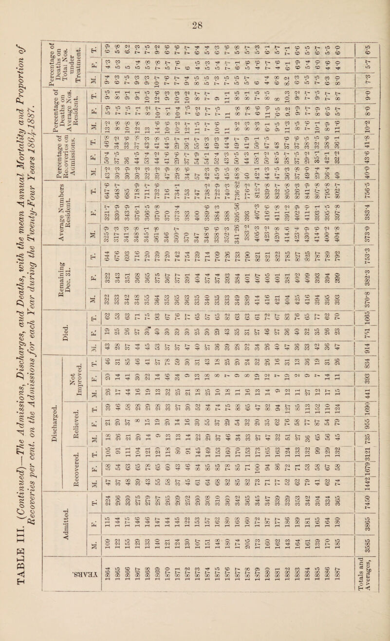 V. O „ # . 05 cp CM 00 to <M CO co rH rH CO CO 00 Jt^ CO rH rH CO to to o to c> K O fcJD Total Nos, under Treatment H b to CO 05 cb D- CO tb dp D- tb to o b to 1— b tb b tb b b o • rH no eg co H-> -C g 13 <p d o <p u Q <d M Pi &5 CO rH CO to to 7* to cp to cp D* tb <P I- co to rH Cp tb rH tb t- T'- rH dp P tb <p rH ib co rH 1-9 6-9 rH tb 0-9 P rH o rH tb K s' rH CO to CO CO I>* CO rH to to co tO to rH 00 CM CO tp tp CO O Cp o 05 o !>. 05 05 O rH D- 05 do tb !>• tb to CO rH b 00 b tb lb b do ib o* «4—* o m . tp rH rH rH to CO CO CO CM i>» rH to rH to tO CO CM T- to r- o <P 5 >7 ^> H 05 00 C5 05 o rH CM rH 05 o rH o rH do ib 05 rH rH 00 GO d- do 00 o rH C5 D- b ib GO b s Jo e °o «bl sS e °o c* d ® (U « -£.£ he^ fl -*a S^r-I O cS S * 05 tb to 1^ to 1- rH i*- <M do t- o rH rH do rH O rH to M do i>» lb tO t- rH r—1 oo do 00 i- 9-9 0-11 to b t 9.2 05 05 1>- d- p do ip b N tb p do CM 00 00 0° CO co CM to co CM CO CO rH to co tp P *-H C5 P CM cu < s CO r—1 00 o r—i CM i“H CO rH rH rH o rH O rH <M rH rH rH o •-H r-* rH oo GO do b 05 rH rH do b rH oo rH rH b rH «♦-( £ o o ® CD 7) 3 fen O Eh 00 b rH CM CO Q0 CO CO 00 1>» CO CO do T* cp rH rH to rH rH 1^ 05 CM rH do co D- tb to co do rH CO 05 rH rH rH rH i>- C5 rH 41-9 50-1 to ib rH 00 rH O lb CO P r- co tO do CO tO CM CO P do CO rH b co 00 rH rH c3 ’C 'S rH to to rH CM CO CO 05 rH rH CO tO CO rH CM tO D— to CM H rH P CO ^ | G <P £.2 >■ JH O 3 o X3 fel o to 1^ CO CO CO Tt< do to rH rH rH rH 05 CM co rH to 4h to CM to do rH o tO rH rH do tO b to do rH do co 1- CO b CM tb CO CM rH do rH u CM CO 05 CM CO CM 05 GO co CO 05 tO GO rH co to co oo O rH rH O he mean Annual Twenty-Four Ye s’ CO rH o CO o CO o CO (M CO 05 CO I— rt4 05 M dn CO 57 CM rH tO rH tb rH oo rH O rH CM rH rH rH rH b CO D— CO b rH b (M b co 40 b rH erage Numbers Resident. p Jl^ rH QO t- do to to 00 CO 718-9 i>- rH rH T- <p CM CO r— CO rH 734-1 753 747 (M do co 05 CM CM i- cp b rH I- CM cp b co i^ 776-2 812-7 839-8 832-7 805-8 CO b CM 00 05 rH rH 00 cp ib 00 i 795-8 802-7 756-5 rH Rh» T—1 CM CO 330-9 C5 do n* CO rH 00 T- CO »o do co CO 370-8 370 373-4 383 O o rH O 05 GO CO CO rH CO CO 388 CO to tb C5 CO 393 Cp d— O rH QP b t-H rH 411-8 CM rH C5 CO 05 CM O rH O rH rH rH 393-1 P tb C5 CO 00 lb C5 CO rH do 00 CO 05 cp CO 00 rH 90 CO co CO co M (M cp CM oo CO rH C5 CO CM oo o < i s UO CM CO T— T—4 CO rH CO do nfl CO tb rH CO rH 346 o co CO O co 347 do rH CO 00 CO CO CM tO CO rH rH CO CO co CO »b o rH do CM rH o CM rH rH r~* rH CO CM rH o co rH rH rH rH o o rH b O rH do i— CO no CD 753-3 •<S ^3 no *£ &S fcjo H -T* o 676 693 CO rH D- 720 739 720 742 754 739 rH rH 709 726 733 790 821 821 822 785 827 tO CM -oo 787 789 792 ud Deaths, u , Year durin Remainin Dec. 31. 1*3 322 343 351 368 365 375 co CO 377 391 404 374 374 393 rH 00 CO 401 !>. O rH 405 401 381 402 409 393 394 05 a cp CM 00 CO s 322 333 342 348 to to CO 3 CO CO to CO 365 363 335 340 8 CO 333 349 389 414 416 421 404 425 416 394 395 393 cp b r- co T. 62 53 CO CO 7! 75 i CO 05 co CO i'- 65 57, 65 CM oo 63 63 61 72 67 83 76 65 1^ 1^ 62 70 to co co rH ^ <o § Died, fcJ 05 T—t to CM CO CM (M CO o rH o CO 05 CO o CO 25 30 a 43 35 31 27 46 X>- CM 36 1 40 32 35 26 23 rH to *> to 8 ^ 00 y rO Co <N • cO O CO Ttl 28 CO 44 45 CO to 37 i- CO T— rH 40 I- CM 36 39 00 CM 32 34 26 40 47 36 CO CO 42 36 47 rH rH 05 Not proved. Er 46 31 85i 46 If CM 78 59 30 rH CO 43 00 rH 25 20 rH CM 32 26 16 31 13 CO co O) 31 26 rH CO 00 q •£ co pin 20 14 41 30 22 14 46 34 05 13 GO rH 00 C5 00 19 12 19 CM C5 14 11 393 Co -o $ 8 £ KH s 26 17 44 ! 16 19 13 32 25 CM 18 25 10 81 rH rH 16 13 14 03 I2 11 27 12 D'- rH 15 441 CO •po <^) ^5 <P fe£ b <D Eh 39 46 58 28 29 28 33 27 30 52 rH 00 74 75 00 oo 65 47 CM 00 94 127 85 113 152 o rH rH 124 1690 St ►>5 ■** to Jh c3 X o > CP &H 21 20 37 00 15 19 20 14 16 30 55 37 a 54 32 20 35 CM co 76 58 1^ 00 54 05 955 N S no CO S Ph S 18 26 21 20 14 05 13 13 14 22 29 37 co rH 34 CO CO ir— CM I— rH CM CO 51 27 36 65 56 45 tO CO K § I w b <p E-5 105 91 111 104 121 120 118 80 91 145 149 153 091 170 153 CO rH to CO rH CO CO rH 124 133 132 99 129 CM CO rH rH CM rH CO JL, ?> $ =0 S> <i> <n* • <o Jh <P > O © CP Ph c*3 GO t£0 54 63 65 00 I- 65 09 CO ■H 46 rH 00 to 00 tO 00 00 85 71 100 94 86 72 71 53 58 67 58 05 T- CO rH s' 47 37 00 T* 39 43 55 00 to 37 45 61 64 68 82 85 82 73 rH 77 52 62 79 41 62 74 CM rH rH rH ■<S> 5^ 1 » o § .03 i—5 »rj E-5 224 266 330 275 279 287 265 269 252 260 308 310 360 342 365 345 347 339 329 353 342 304 334 365 O to rH <P -*n> -4-> £ rH 115 144 175 146 146 147 144 145 122 153 157 (M CO rH 180 168 160 CM I— rH 187 177 186 189 181 165 164 180 3865 hH HH W •< krH 109 1 122 155 129 133 140 121 124 130 107 151 148 180 174 205 173 160 162 143 164 161 139 O rH 185 3585 bl w < H SHV3A 1864 1865 1866 1867 1868 1869 o r— 00 rH 1871 1872 1873 1874 1875 1876 1877 00 1^ 00 rH 1879 o oo 00 rH 1881 1882 CO oo oo rH rH 00 00 rH 1885 co 00 00 rH 1>- oo 00 rH Totals and Averages,