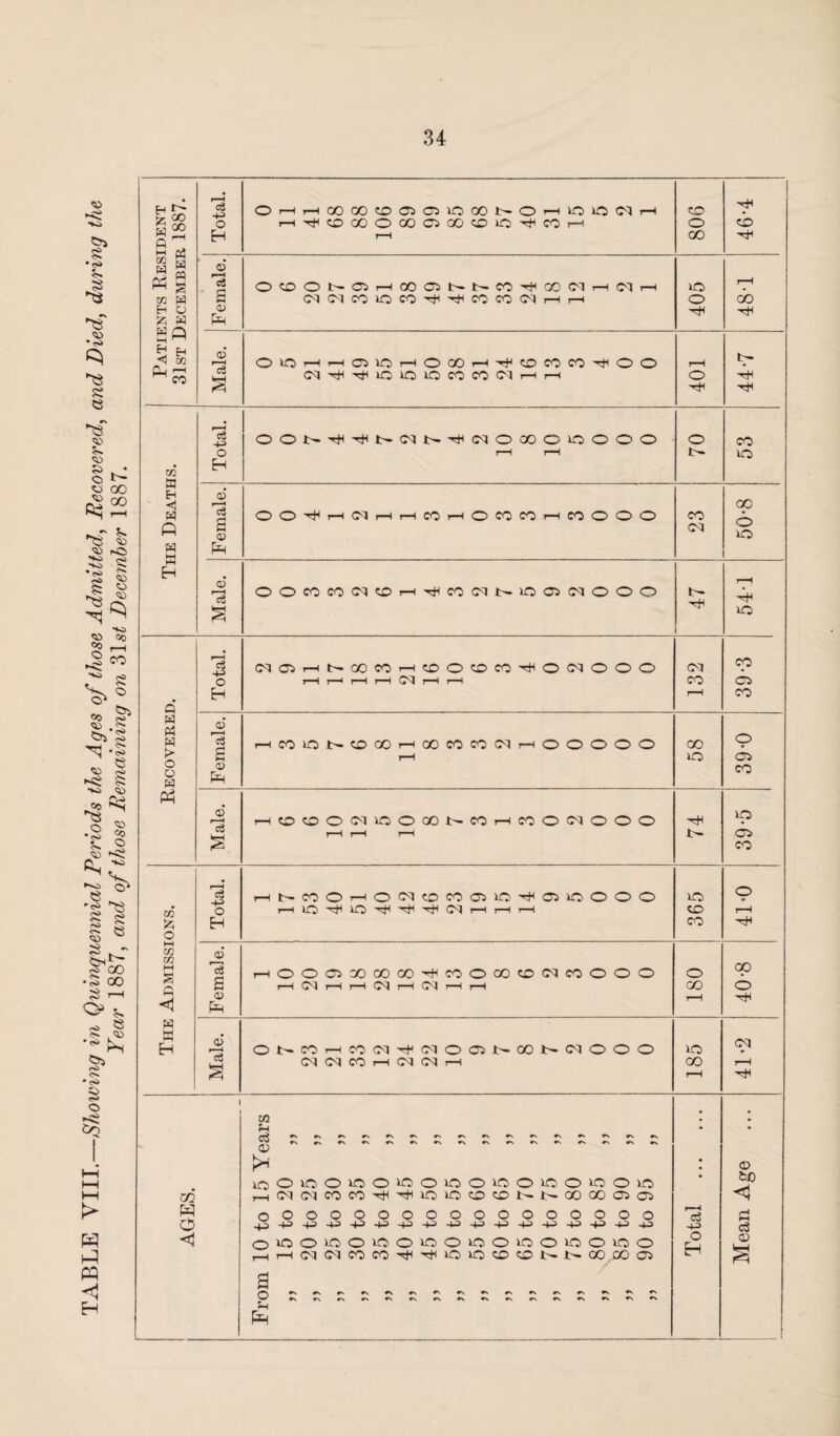 TABLE VIII.—Showing in Quinquennial Periods the Ages of those Admitted, Recovered, and Died, during the Year 1887, and of those Remaining on 31s£ December 1887. r—4 V cb J-* B D Pa £ CO a?2 P? a M m A H O A A £ A P-l £ 2 OiOHHOiiOHOOOH^^cOCO^OO (N^^lQlOOCOntMHH o '■'H ■HI V2 A A A hH HH 13 a OV £ <U f—H MNHNOOOCOOOO O co O’ O r-H Cl r—I r—I CO ?—I O CO CO r—H CO O’ O’ O’ CO op o vo OOCOCONCHHCO(MMOai(MOOO t-— VO A A A A > O O A Total. (MC5HNOOCOHCOOOCO^O(MOOO r-H r-H r—H r-H r-H r-H 132 39-3 oJ a O’ Pa T-HCOlOt^COOCr-HQOCOCOCMr-HOOOOO I—H 58 39-0 Ph o r—H HCOCOOCIVOOOO t>- COi—i CO O Cl O O O vp c3 r—H r-H r—h t- o IS co co A O i—i co co w S A <1 A A H c3 -M O Eh <o *c5 B <o Pa 0) 13 N00OHO(Mt0C005>OHaiOOOO r-H VO HH VO Cl i—H r—H r-H VO to CO p r—H OOAOOQOOOHCOOCOCOCIMOOO r—H Cl i—I i—I Cl r—H Cl ]—I r—I o GO op o ONCOHCO(MH(MOC5M)OMMOOO CM Cl CO H Cl d r—I vo 00 Cl 1—I m o CO A $  r. r. r\ r. *\ r> #\ ioOvoOvoOvOOvoOvoOvoOvoOvo hCICICOCOHHvOVOAANNCOOOAC OOOOOOOOOOOOOOOOO +J4J+34J4J+3+i-P^-P-P-P-P'P-P-P41 OVOOVOOVOOVOOIOOVOOVOOVOO r-HT—idClCOCO'HHiiOvOAANN 00.00 05 a A Ph c3 HJ o H o to <H a a>