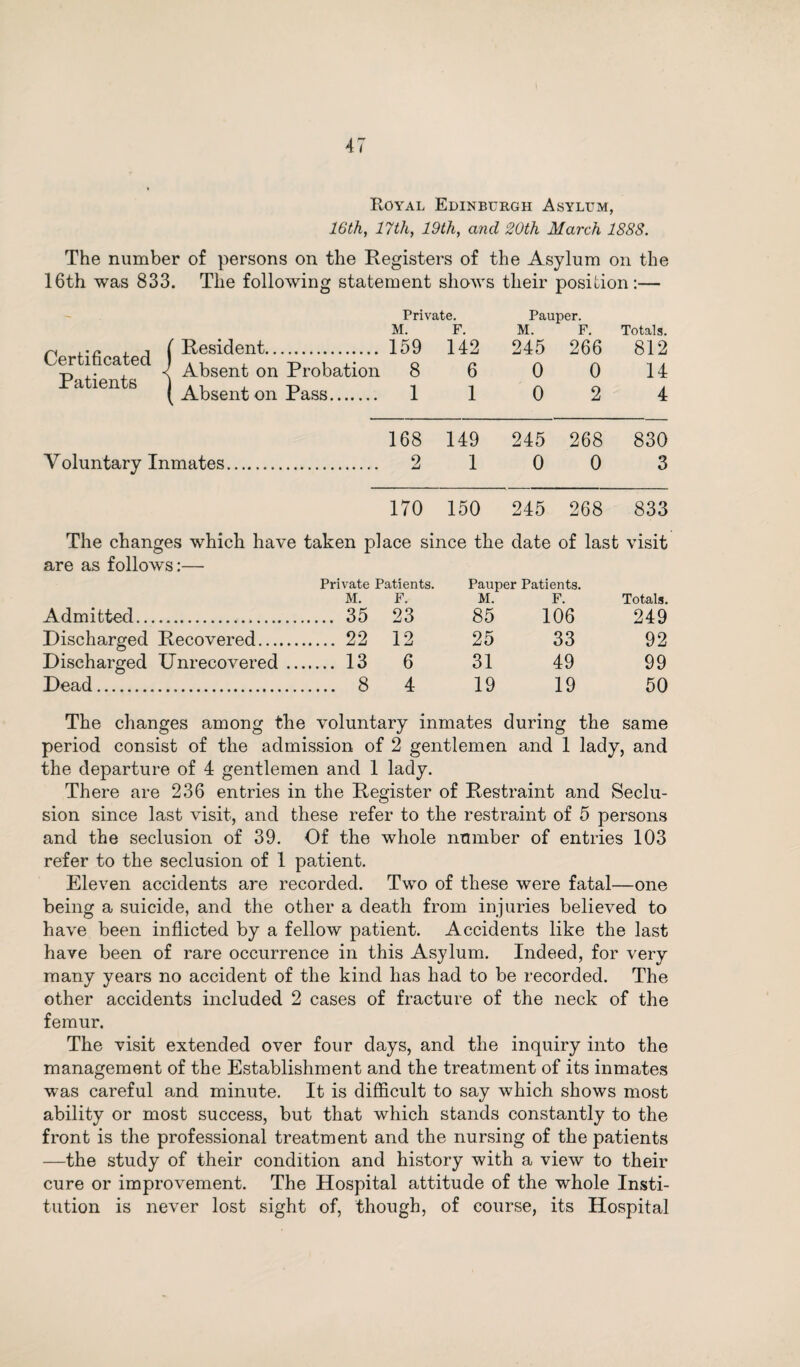 Royal Edinburgh Asylum, 16th, 17tJi, 19th, and 20th March 1888. The number of persons on the Registers of the Asylum on the 16th was 833. The following statement shows their position:— Certificated Patients Private. M. F. Resident. 159 142 Absent on Probation 8 6 Absent on Pass. 1 1 Pauper. M. F. Totals. 245 266 812 0 0 14 0 2 4 Voluntary Inmates.... 168 149 2 1 245 268 830 0 0 3 170 150 245 268 833 The changes which have taken place since the date of last visit are as follows:— Private Patients. M. F. Pauper Patients. Admitted. 35 23 Discharged Recovered. 22 12 Discharged Unrecovered. 13 6 Dead. 8 4 M. 85 25 31 19 F. 106 33 49 19 Totals. 249 92 99 50 The changes among the voluntary inmates during the same period consist of the admission of 2 gentlemen and 1 lady, and the departure of 4 gentlemen and 1 lady. There are 236 entries in the Register of Restraint and Seclu¬ sion since last visit, and these refer to the restraint of 5 persons and the seclusion of 39. Of the whole number of entries 103 refer to the seclusion of 1 patient. Eleven accidents are recorded. Two of these were fatal—one being a suicide, and the other a death from injuries believed to have been inflicted by a fellow patient. Accidents like the last have been of rare occurrence in this Asylum. Indeed, for very many years no accident of the kind has had to be recorded. The other accidents included 2 cases of fracture of the neck of the femur. The visit extended over four days, and the inquiry into the management of the Establishment and the treatment of its inmates was careful and minute. It is difficult to say which shows most ability or most success, but that which stands constantly to the front is the professional treatment and the nursing of the patients —the study of their condition and history with a view to their cure or improvement. The Hospital attitude of the whole Insti¬ tution is never lost sight of, though, of course, its Hospital