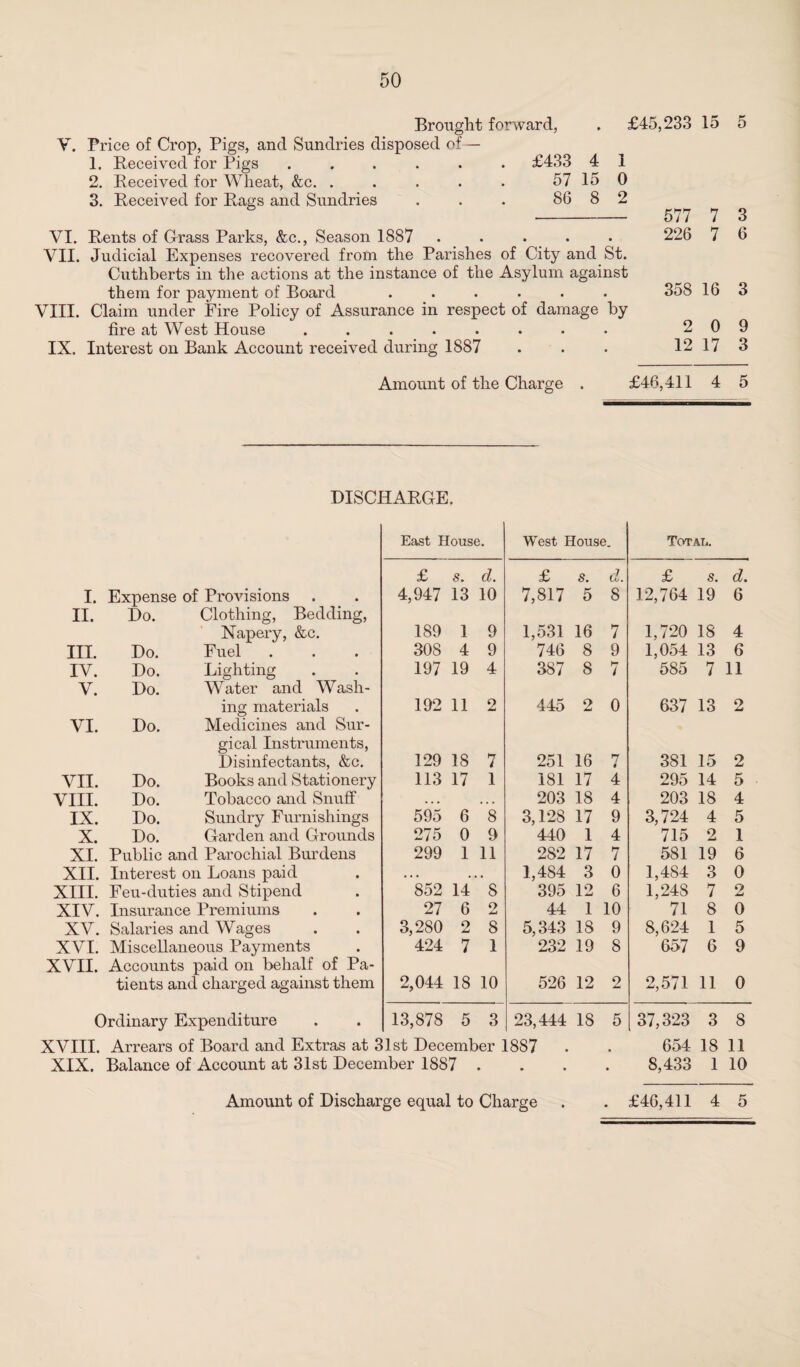 y. Brought forward, Price of Crop, Pigs, and Sundries disposed of — 1. Received for Pigs ...... £433 4 1 2. Received for Wheat, &c. . . . . . 57 15 0 3. Received for Rags and Sundries . . . 86 8 2 £45,233 15 5 VI. VII. VIII. IX. Rents of Crass Parks, &c., Season 1887 ..... Judicial Expenses recovered from the Parishes of City and St. Cuthberts in the actions at the instance of the Asylum against them for payment of Board ...... Claim under Fire Policy of Assurance in respect of damage by fire at West House ........ Interest on Bank Account received during 1887 Amount of the Charge . 577 7 3 226 7 6 358 16 3 2 0 9 12 17 3 £46,411 4 5 DISCHARGE. East House. West House. Total. £ s. d. £ s. d. £ s. d. I. Expense of Provisions . 4,947 13 10 7,817 5 8 12,764 19 6 II. Do. Clothing, Bedding, Xapery, &c. 189 1 9 1,531 16 7 1,720 18 4 III. Do. Fuel 308 4 9 746 8 9 1,054 13 6 IV. Do. Lighting 197 19 4 387 8 7 585 7 11 V. Do. W ater and W ash- ing materials 192 11 2 445 2 0 637 13 2 VI. Do. Medicines and Sur- gical Instruments, Disinfectants, &c. 129 18 7 251 16 7 1 381 15 2 VII. Do. Books and Stationery 113 17 1 181 17 4 295 14 5 VIII. Do. Tobacco and Snuff ... ,,, 203 18 4 203 18 4 IX. Do. Sundry Furnishings 595 6 8 3,128 17 9 3,724 4 5 X. Do. Garden and Grounds 275 0 9 440 1 4 715 2 1 XI. Public and Parochial Burdens 299 1 11 282 17 7 581 19 6 XII. Interest on Loans paid • . • . • 1,484 3 0 1,484 3 0 XIII. Feu-duties and Stipend 852 14 8 395 12 6 1,248 7 2 XIV. Insurance Premiums 27 6 o Jmi 44 1 10 71 8 0 XV. Salaries and Wages 3,280 2 8 5,343 18 9 8,624 1 5 XVI. Miscellaneous Payments 424 7 1 232 19 8 657 6 9 XVII. Accounts paid on behalf of Pa- tients and charged against them 2,044 18 10 526 12 2 2,571 11 0 Ordinary Expenditure 13,878 5 3 23,444 18 5 37,323 3 8 XVIII. Arrears of Board and Extras at 31st December 1887 . . 654 18 11 XIX. Balance of Account at 31st December 1887 .... 8,433 1 10 Amount of Discharge equal to Charge . . £46,411 4 5